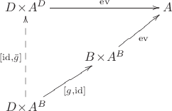 $$\xymatrix{
D\!\times\! A^D \ar[rr]^-{\operatorname{ev}} && A \\
& B\!\times\! A^B \ar[ru]_{\operatorname{ev}} & \\
D\!\times\! A^B \ar[ru]_{[g,\operatorname{id}]} \ar@{-->}[uu]^{[\operatorname{id},\bar{g}]}
}$$