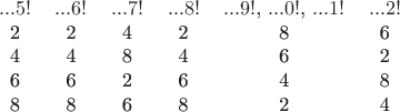 $$\begin{tabular}{cccccc}
$...5!$ & $...6!$ & $...7!$ & $...8!$ & $...9!$, $...0!$, $...1!$ & $...2!$ \\
2 & 2 & 4 & 2 & 8 & 6 \\
4 & 4 & 8 & 4 & 6 & 2 \\
6 & 6 & 2 & 6 & 4 & 8 \\
8 & 8 & 6 & 8 & 2 & 4 \\
\end{tabular}$$