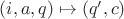 $(i, a, q) \mapsto (q', c)$
