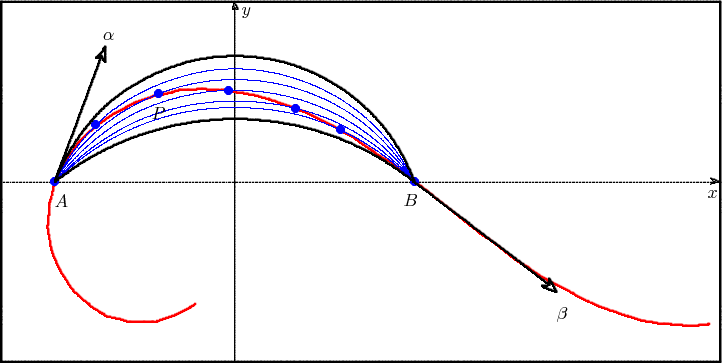\begin{picture}(400,200)
\linethickness{1.1pt}\qbezier(0,0)(200,0)(400,0)
\qbezier(400,0)(400,100)(400,200)
\qbezier(400,200)(200,200)(0,200)
\qbezier(0,200)(0,100)(0,0)

\linethickness{0.6pt}
\qbezier(130,196)(129,196)(129,196)
\qbezier(130,196)(129,196)(129,196)
\qbezier(130,196)(129,196)(129,196)
\qbezier(129,196)(129,198)(130,200)
\qbezier(130,200)(131,198)(132,196)
\qbezier(132,196)(131,196)(130,197)
\put(134,193){$y$}
\linethickness{0.6pt}\qbezier(397,100)(396,101)(395,102)
\qbezier(395,102)(398,101)(400,100)
\qbezier(400,100)(398,100)(395,99)
\qbezier(395,99)(396,100)(397,100)
\put(393,91){$x$}
\linethickness{0.6pt}\qbezier(130,0)(130,99)(130,197)
\qbezier(0,100)(199,100)(397,100)

\linethickness{0.4pt}\qbezier(0,0)(200,0)(400,0)
\qbezier(400,0)(400,100)(400,200)
\qbezier(400,200)(200,200)(0,200)
\qbezier(0,200)(0,100)(0,0)
\put(30,86){$A$}\put(224,87){$B$}\color{red}

\linethickness{1.1pt}\qbezier(394,21)(388,20)(381,20)
\qbezier(381,20)(375,21)(369,21)
\qbezier(369,21)(362,22)(356,23)
\qbezier(356,23)(350,25)(344,27)
\qbezier(344,27)(338,29)(332,31)
\qbezier(332,31)(326,34)(320,37)
\qbezier(320,37)(315,40)(309,43)
\qbezier(309,43)(303,46)(298,49)
\qbezier(298,49)(293,53)(287,56)
\qbezier(287,56)(282,60)(277,64)
\qbezier(277,64)(272,68)(267,71)
\qbezier(267,71)(262,75)(257,79)
\qbezier(257,79)(252,83)(247,87)
\qbezier(247,87)(242,91)(237,95)
\qbezier(237,95)(232,99)(227,103)
\qbezier(227,103)(222,107)(217,111)
\qbezier(217,111)(211,114)(206,118)
\qbezier(206,118)(201,121)(196,125)
\qbezier(196,125)(190,128)(185,131)
\qbezier(185,131)(179,134)(173,137)
\qbezier(173,137)(167,140)(161,142)
\qbezier(161,142)(155,144)(149,146)
\qbezier(149,146)(143,148)(137,149)
\qbezier(137,149)(131,150)(124,151)
\qbezier(124,151)(118,151)(112,152)
\qbezier(112,152)(105,151)(99,151)
\qbezier(99,151)(93,149)(86,148)
\qbezier(86,148)(80,146)(74,144)
\qbezier(74,144)(69,141)(63,138)
\qbezier(63,138)(58,135)(53,131)
\qbezier(53,131)(48,127)(43,122)
\qbezier(43,122)(40,117)(36,112)
\qbezier(36,112)(33,106)(30,100)
\qbezier(30,100)(29,94)(27,88)
\qbezier(27,88)(27,82)(26,75)
\qbezier(26,75)(27,69)(28,63)
\qbezier(28,63)(30,57)(33,51)
\qbezier(33,51)(36,46)(40,40)
\qbezier(40,40)(44,36)(49,32)
\qbezier(49,32)(54,28)(60,25)
\qbezier(60,25)(66,24)(72,22)
\qbezier(72,22)(79,22)(85,22)
\qbezier(85,22)(91,24)(97,26)
\qbezier(97,26)(103,29)(108,32)
\color{blue}
\put(53,132){\circle*{5}}\put(88,149){\circle*{5}}\put(127,151){\circle*{5}}\put(164,141){\circle*{5}}\put(189,129){\circle*{5}}\put(30,100){\circle*{5}}\put(230,100){\circle*{5}}
\linethickness{0.4pt}\qbezier(30,100)(42,123)(61,139)
\qbezier(61,139)(81,154)(106,160)
\qbezier(106,160)(130,166)(155,160)
\qbezier(155,160)(180,154)(199,139)
\qbezier(199,139)(219,123)(230,100)

\linethickness{0.4pt}\qbezier(30,100)(46,127)(73,142)
\qbezier(73,142)(100,157)(130,157)
\qbezier(130,157)(161,157)(188,142)
\qbezier(188,142)(214,127)(230,100)

\linethickness{0.4pt}\qbezier(30,100)(48,124)(74,138)
\qbezier(74,138)(101,151)(130,151)
\qbezier(130,151)(160,151)(186,138)
\qbezier(186,138)(213,124)(230,100)

\linethickness{0.4pt}\qbezier(30,100)(50,122)(76,134)
\qbezier(76,134)(102,145)(130,145)
\qbezier(130,145)(159,145)(185,134)
\qbezier(185,134)(211,122)(230,100)

\linethickness{0.4pt}\qbezier(30,100)(57,127)(94,137)
\qbezier(94,137)(130,146)(167,137)
\qbezier(167,137)(203,127)(230,100)
\color{black}
\put(84,135){$P$}
\linethickness{1.1pt}\qbezier(30,100)(40,125)(59,143)
\qbezier(59,143)(79,160)(105,167)
\qbezier(105,167)(130,173)(156,167)
\qbezier(156,167)(182,160)(201,143)
\qbezier(201,143)(221,125)(230,100)

\linethickness{1.1pt}\qbezier(56,170)(54,169)(53,169)
\qbezier(53,169)(56,172)(58,175)
\qbezier(58,175)(58,171)(58,167)
\qbezier(58,167)(57,168)(56,170)
\put(57,179){$\alpha$}
\linethickness{1.1pt}\qbezier(30,100)(43,135)(56,170)

\linethickness{1.1pt}\qbezier(30,100)(59,123)(95,131)
\qbezier(95,131)(130,139)(166,131)
\qbezier(166,131)(201,123)(230,100)

\linethickness{1.1pt}\qbezier(305,43)(305,45)(305,46)
\qbezier(305,46)(307,43)(309,39)
\qbezier(309,39)(305,40)(301,42)
\qbezier(301,42)(303,42)(305,43)
\put(309,24){$\beta$}
\linethickness{1.1pt}\qbezier(230,100)(267,72)(305,43)
\end{picture}