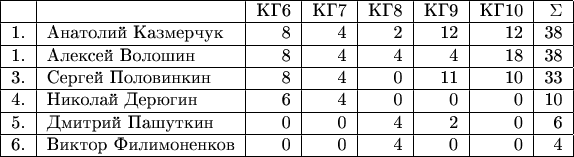 \displaystyle \begin{tabular}{|l|l|r|r|r|r|r|r|r|r|r|} 
\hline
 &  & КГ6 & КГ7 & КГ8 & КГ9 & КГ10 &  \Sigma \\
\hline
1.& Анатолий Казмерчук & 8 & 4 & 2 & 12 & 12 & 38 \\ 
\hline
1.& Алексей Волошин & 8 & 4 & 4 & 4 & 18 & 38 \\ 
\hline
3.& Сергей Половинкин & 8 & 4 & 0 & 11 & 10 & 33 \\ 
\hline 
4.& Николай Дерюгин & 6 & 4 & 0 &  0 & 0 & 10 \\ 
\hline
5.& Дмитрий Пашуткин & 0 & 0 & 4 &  2 & 0 & 6 \\ 
\hline
6.& Виктор Филимоненков & 0 & 0 & 4 & 0 & 0 & 4 \\ 
\hline
\end{tabular}