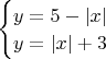 $
\begin{cases}
y=5-|x|\\
y=|x|+3
\end{cases}
$