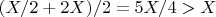 $(X/2+2X)/2=5X/4>X$