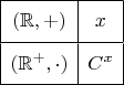 $\begin{array}{|c|c|}
\hline \rule{0pt}{3ex} (\mathbb{R},+) & x \\[1ex]
\hline \rule{0pt}{3ex} (\mathbb{R^+},\cdot) & C^x \\[1ex]
\hline \end{array}$