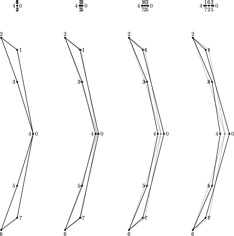 $$
\begin{tikzpicture}
\draw [black, fill](0.0500,0.0000) -- (0.0354,0.0354) -- (0.0000,0.0500) -- (-0.0354,0.0354) -- (-0.0500,0.0000) -- (-0.0354,-0.0354) -- (-0.0000,-0.0500) -- (0.0354,-0.0354) -- cycle;
\draw [black, fill](0.0500,0.0000) -- (0.0354,0.0354) -- (0.0000,0.0500) -- (-0.0354,0.0354) -- (-0.0500,0.0000) -- (-0.0354,-0.0354) -- (-0.0000,-0.0500) -- (0.0354,-0.0354) -- cycle;
\draw [black, fill](0.0500,0.0000) -- (0.0354,0.0354) -- (0.0000,0.0500) -- (-0.0354,0.0354) -- (-0.0500,0.0000) -- (-0.0354,-0.0354) -- (-0.0000,-0.0500) -- (0.0354,-0.0354) -- cycle;
\draw [black, fill](0.0500,0.0000) -- (0.0354,0.0354) -- (0.0000,0.0500) -- (-0.0354,0.0354) -- (-0.0500,0.0000) -- (-0.0354,-0.0354) -- (-0.0000,-0.0500) -- (0.0354,-0.0354) -- cycle;
\draw [black, fill](0.0500,0.0000) -- (0.0354,0.0354) -- (0.0000,0.0500) -- (-0.0354,0.0354) -- (-0.0500,0.0000) -- (-0.0354,-0.0354) -- (-0.0000,-0.0500) -- (0.0354,-0.0354) -- cycle;
\draw [black, fill](0.0500,0.0000) -- (0.0354,0.0354) -- (0.0000,0.0500) -- (-0.0354,0.0354) -- (-0.0500,0.0000) -- (-0.0354,-0.0354) -- (-0.0000,-0.0500) -- (0.0354,-0.0354) -- cycle;
\draw [black, fill](0.0500,0.0000) -- (0.0354,0.0354) -- (0.0000,0.0500) -- (-0.0354,0.0354) -- (-0.0500,0.0000) -- (-0.0354,-0.0354) -- (-0.0000,-0.0500) -- (0.0354,-0.0354) -- cycle;
\draw [black, fill](0.0500,0.0000) -- (0.0354,0.0354) -- (0.0000,0.0500) -- (-0.0354,0.0354) -- (-0.0500,0.0000) -- (-0.0354,-0.0354) -- (-0.0000,-0.0500) -- (0.0354,-0.0354) -- cycle;
\node [right, black] at (0.0000,0.0000) {0};
\node [above, black] at (0.0000,0.0000) {1};
\node [below, black] at (0.0000,0.0000) {2};
\node [above, black] at (0.0000,0.0000) {3};
\node [left, black] at (0.0000,0.0000) {4};
\node [below, black] at (0.0000,0.0000) {5};
\node [above, black] at (0.0000,0.0000) {6};
\node [below, black] at (0.0000,0.0000) {7};
\draw [black, thick](0.0000,0.0000) -- (0.0000,0.0000) -- (0.0000,0.0000) -- (0.0000,0.0000) -- (0.0000,0.0000) -- (0.0000,0.0000) -- (0.0000,0.0000) -- (0.0000,0.0000) -- cycle;
\draw [black, fill](4.1452,0.0000) -- (4.1306,0.0354) -- (4.0952,0.0500) -- (4.0599,0.0354) -- (4.0452,0.0000) -- (4.0599,-0.0354) -- (4.0952,-0.0500) -- (4.1306,-0.0354) -- cycle;
\draw [black, fill](3.9827,0.0000) -- (3.9680,0.0354) -- (3.9327,0.0500) -- (3.8973,0.0354) -- (3.8827,0.0000) -- (3.8973,-0.0354) -- (3.9327,-0.0500) -- (3.9680,-0.0354) -- cycle;
\draw [black, fill](4.0500,0.0000) -- (4.0354,0.0354) -- (4.0000,0.0500) -- (3.9646,0.0354) -- (3.9500,0.0000) -- (3.9646,-0.0354) -- (4.0000,-0.0500) -- (4.0354,-0.0354) -- cycle;
\draw [black, fill](4.1173,-0.0000) -- (4.1027,0.0354) -- (4.0673,0.0500) -- (4.0320,0.0354) -- (4.0173,-0.0000) -- (4.0320,-0.0354) -- (4.0673,-0.0500) -- (4.1027,-0.0354) -- cycle;
\draw [black, fill](3.9548,0.0000) -- (3.9401,0.0354) -- (3.9048,0.0500) -- (3.8694,0.0354) -- (3.8548,0.0000) -- (3.8694,-0.0354) -- (3.9048,-0.0500) -- (3.9401,-0.0354) -- cycle;
\draw [black, fill](4.1173,-0.0000) -- (4.1027,0.0354) -- (4.0673,0.0500) -- (4.0320,0.0354) -- (4.0173,-0.0000) -- (4.0320,-0.0354) -- (4.0673,-0.0500) -- (4.1027,-0.0354) -- cycle;
\draw [black, fill](4.0500,0.0000) -- (4.0354,0.0354) -- (4.0000,0.0500) -- (3.9646,0.0354) -- (3.9500,0.0000) -- (3.9646,-0.0354) -- (4.0000,-0.0500) -- (4.0354,-0.0354) -- cycle;
\draw [black, fill](3.9827,0.0000) -- (3.9680,0.0354) -- (3.9327,0.0500) -- (3.8973,0.0354) -- (3.8827,0.0000) -- (3.8973,-0.0354) -- (3.9327,-0.0500) -- (3.9680,-0.0354) -- cycle;
\node [right, black] at (4.0952,0.0000) {0};
\node [above, black] at (3.9327,0.0000) {1};
\node [below, black] at (4.0000,0.0000) {2};
\node [above, black] at (4.0673,-0.0000) {3};
\node [left, black] at (3.9048,0.0000) {4};
\node [below, black] at (4.0673,-0.0000) {5};
\node [above, black] at (4.0000,0.0000) {6};
\node [below, black] at (3.9327,0.0000) {7};
\draw [black, thick](4.0952,0.0000) -- (3.9327,0.0000) -- (4.0000,0.0000) -- (4.0673,-0.0000) -- (3.9048,0.0000) -- (4.0673,-0.0000) -- (4.0000,0.0000) -- (3.9327,0.0000) -- cycle;
\draw [black, fill](8.2405,0.0000) -- (8.2258,0.0354) -- (8.1905,0.0500) -- (8.1551,0.0354) -- (8.1405,0.0000) -- (8.1551,-0.0354) -- (8.1905,-0.0500) -- (8.2258,-0.0354) -- cycle;
\draw [black, fill](7.9153,0.0000) -- (7.9007,0.0354) -- (7.8653,0.0500) -- (7.8300,0.0354) -- (7.8153,0.0000) -- (7.8300,-0.0354) -- (7.8653,-0.0500) -- (7.9007,-0.0354) -- cycle;
\draw [black, fill](8.0500,0.0000) -- (8.0354,0.0354) -- (8.0000,0.0500) -- (7.9646,0.0354) -- (7.9500,0.0000) -- (7.9646,-0.0354) -- (8.0000,-0.0500) -- (8.0354,-0.0354) -- cycle;
\draw [black, fill](8.1847,-0.0000) -- (8.1700,0.0354) -- (8.1347,0.0500) -- (8.0993,0.0354) -- (8.0847,-0.0000) -- (8.0993,-0.0354) -- (8.1347,-0.0500) -- (8.1700,-0.0354) -- cycle;
\draw [black, fill](7.8595,0.0000) -- (7.8449,0.0354) -- (7.8095,0.0500) -- (7.7742,0.0354) -- (7.7595,0.0000) -- (7.7742,-0.0354) -- (7.8095,-0.0500) -- (7.8449,-0.0354) -- cycle;
\draw [black, fill](8.1847,-0.0000) -- (8.1700,0.0354) -- (8.1347,0.0500) -- (8.0993,0.0354) -- (8.0847,-0.0000) -- (8.0993,-0.0354) -- (8.1347,-0.0500) -- (8.1700,-0.0354) -- cycle;
\draw [black, fill](8.0500,0.0000) -- (8.0354,0.0354) -- (8.0000,0.0500) -- (7.9646,0.0354) -- (7.9500,0.0000) -- (7.9646,-0.0354) -- (8.0000,-0.0500) -- (8.0354,-0.0354) -- cycle;
\draw [black, fill](7.9153,0.0000) -- (7.9007,0.0354) -- (7.8653,0.0500) -- (7.8300,0.0354) -- (7.8153,0.0000) -- (7.8300,-0.0354) -- (7.8653,-0.0500) -- (7.9007,-0.0354) -- cycle;
\node [right, black] at (8.1905,0.0000) {0};
\node [above, black] at (7.8653,0.0000) {1};
\node [below, black] at (8.0000,0.0000) {2};
\node [above, black] at (8.1347,-0.0000) {3};
\node [left, black] at (7.8095,0.0000) {4};
\node [below, black] at (8.1347,-0.0000) {5};
\node [above, black] at (8.0000,0.0000) {6};
\node [below, black] at (7.8653,0.0000) {7};
\draw [black, thick](8.1905,0.0000) -- (7.8653,0.0000) -- (8.0000,0.0000) -- (8.1347,-0.0000) -- (7.8095,0.0000) -- (8.1347,-0.0000) -- (8.0000,0.0000) -- (7.8653,0.0000) -- cycle;
\draw [black, fill](12.3357,0.0000) -- (12.3211,0.0354) -- (12.2857,0.0500) -- (12.2504,0.0354) -- (12.2357,0.0000) -- (12.2504,-0.0354) -- (12.2857,-0.0500) -- (12.3211,-0.0354) -- cycle;
\draw [black, fill](11.8480,0.0000) -- (11.8333,0.0354) -- (11.7980,0.0500) -- (11.7626,0.0354) -- (11.7480,0.0000) -- (11.7626,-0.0354) -- (11.7980,-0.0500) -- (11.8333,-0.0354) -- cycle;
\draw [black, fill](12.0500,0.0000) -- (12.0354,0.0354) -- (12.0000,0.0500) -- (11.9646,0.0354) -- (11.9500,0.0000) -- (11.9646,-0.0354) -- (12.0000,-0.0500) -- (12.0354,-0.0354) -- cycle;
\draw [black, fill](12.2520,-0.0000) -- (12.2374,0.0354) -- (12.2020,0.0500) -- (12.1667,0.0354) -- (12.1520,-0.0000) -- (12.1667,-0.0354) -- (12.2020,-0.0500) -- (12.2374,-0.0354) -- cycle;
\draw [black, fill](11.7643,0.0000) -- (11.7496,0.0354) -- (11.7143,0.0500) -- (11.6789,0.0354) -- (11.6643,0.0000) -- (11.6789,-0.0354) -- (11.7143,-0.0500) -- (11.7496,-0.0354) -- cycle;
\draw [black, fill](12.2520,-0.0000) -- (12.2374,0.0354) -- (12.2020,0.0500) -- (12.1667,0.0354) -- (12.1520,-0.0000) -- (12.1667,-0.0354) -- (12.2020,-0.0500) -- (12.2374,-0.0354) -- cycle;
\draw [black, fill](12.0500,0.0000) -- (12.0354,0.0354) -- (12.0000,0.0500) -- (11.9646,0.0354) -- (11.9500,0.0000) -- (11.9646,-0.0354) -- (12.0000,-0.0500) -- (12.0354,-0.0354) -- cycle;
\draw [black, fill](11.8480,0.0000) -- (11.8333,0.0354) -- (11.7980,0.0500) -- (11.7626,0.0354) -- (11.7480,0.0000) -- (11.7626,-0.0354) -- (11.7980,-0.0500) -- (11.8333,-0.0354) -- cycle;
\node [right, black] at (12.2857,0.0000) {0};
\node [above, black] at (11.7980,0.0000) {1};
\node [below, black] at (12.0000,0.0000) {2};
\node [above, black] at (12.2020,-0.0000) {3};
\node [left, black] at (11.7143,0.0000) {4};
\node [below, black] at (12.2020,-0.0000) {5};
\node [above, black] at (12.0000,0.0000) {6};
\node [below, black] at (11.7980,0.0000) {7};
\draw [black, thick](12.2857,0.0000) -- (11.7980,0.0000) -- (12.0000,0.0000) -- (12.2020,-0.0000) -- (11.7143,0.0000) -- (12.2020,-0.0000) -- (12.0000,0.0000) -- (11.7980,0.0000) -- cycle;
\draw [gray, fill](1.0500,-8.0000) -- (1.0354,-7.9646) -- (1.0000,-7.9500) -- (0.9646,-7.9646) -- (0.9500,-8.0000) -- (0.9646,-8.0354) -- (1.0000,-8.0500) -- (1.0354,-8.0354) -- cycle;
\draw [gray, fill](0.0500,-2.7574) -- (0.0354,-2.7220) -- (0.0000,-2.7074) -- (-0.0354,-2.7220) -- (-0.0500,-2.7574) -- (-0.0354,-2.7927) -- (0.0000,-2.8074) -- (0.0354,-2.7927) -- cycle;
\draw [gray, fill](-0.9500,-2.0000) -- (-0.9646,-1.9646) -- (-1.0000,-1.9500) -- (-1.0354,-1.9646) -- (-1.0500,-2.0000) -- (-1.0354,-2.0354) -- (-1.0000,-2.0500) -- (-0.9646,-2.0354) -- cycle;
\draw [gray, fill](0.0500,-4.7574) -- (0.0354,-4.7220) -- (-0.0000,-4.7074) -- (-0.0354,-4.7220) -- (-0.0500,-4.7574) -- (-0.0354,-4.7927) -- (-0.0000,-4.8074) -- (0.0354,-4.7927) -- cycle;
\draw [gray, fill](1.0500,-8.0000) -- (1.0354,-7.9646) -- (1.0000,-7.9500) -- (0.9646,-7.9646) -- (0.9500,-8.0000) -- (0.9646,-8.0354) -- (1.0000,-8.0500) -- (1.0354,-8.0354) -- cycle;
\draw [gray, fill](0.0500,-11.2426) -- (0.0354,-11.2073) -- (-0.0000,-11.1926) -- (-0.0354,-11.2073) -- (-0.0500,-11.2426) -- (-0.0354,-11.2780) -- (-0.0000,-11.2926) -- (0.0354,-11.2780) -- cycle;
\draw [gray, fill](-0.9500,-14.0000) -- (-0.9646,-13.9646) -- (-1.0000,-13.9500) -- (-1.0354,-13.9646) -- (-1.0500,-14.0000) -- (-1.0354,-14.0354) -- (-1.0000,-14.0500) -- (-0.9646,-14.0354) -- cycle;
\draw [gray, fill](0.0500,-13.2426) -- (0.0354,-13.2073) -- (-0.0000,-13.1926) -- (-0.0354,-13.2073) -- (-0.0500,-13.2426) -- (-0.0354,-13.2780) -- (-0.0000,-13.2926) -- (0.0354,-13.2780) -- cycle;
\draw [gray, thin](1.0000,-8.0000) -- (0.0000,-2.7574) -- (-1.0000,-2.0000) -- (-0.0000,-4.7574) -- (1.0000,-8.0000) -- (-0.0000,-11.2426) -- (-1.0000,-14.0000) -- (-0.0000,-13.2426) -- cycle;
\draw [gray, fill](5.0500,-8.0000) -- (5.0354,-7.9646) -- (5.0000,-7.9500) -- (4.9646,-7.9646) -- (4.9500,-8.0000) -- (4.9646,-8.0354) -- (5.0000,-8.0500) -- (5.0354,-8.0354) -- cycle;
\draw [gray, fill](4.0500,-2.7574) -- (4.0354,-2.7220) -- (4.0000,-2.7074) -- (3.9646,-2.7220) -- (3.9500,-2.7574) -- (3.9646,-2.7927) -- (4.0000,-2.8074) -- (4.0354,-2.7927) -- cycle;
\draw [gray, fill](3.0500,-2.0000) -- (3.0354,-1.9646) -- (3.0000,-1.9500) -- (2.9646,-1.9646) -- (2.9500,-2.0000) -- (2.9646,-2.0354) -- (3.0000,-2.0500) -- (3.0354,-2.0354) -- cycle;
\draw [gray, fill](4.0500,-4.7574) -- (4.0354,-4.7220) -- (4.0000,-4.7074) -- (3.9646,-4.7220) -- (3.9500,-4.7574) -- (3.9646,-4.7927) -- (4.0000,-4.8074) -- (4.0354,-4.7927) -- cycle;
\draw [gray, fill](5.0500,-8.0000) -- (5.0354,-7.9646) -- (5.0000,-7.9500) -- (4.9646,-7.9646) -- (4.9500,-8.0000) -- (4.9646,-8.0354) -- (5.0000,-8.0500) -- (5.0354,-8.0354) -- cycle;
\draw [gray, fill](4.0500,-11.2426) -- (4.0354,-11.2073) -- (4.0000,-11.1926) -- (3.9646,-11.2073) -- (3.9500,-11.2426) -- (3.9646,-11.2780) -- (4.0000,-11.2926) -- (4.0354,-11.2780) -- cycle;
\draw [gray, fill](3.0500,-14.0000) -- (3.0354,-13.9646) -- (3.0000,-13.9500) -- (2.9646,-13.9646) -- (2.9500,-14.0000) -- (2.9646,-14.0354) -- (3.0000,-14.0500) -- (3.0354,-14.0354) -- cycle;
\draw [gray, fill](4.0500,-13.2426) -- (4.0354,-13.2073) -- (4.0000,-13.1926) -- (3.9646,-13.2073) -- (3.9500,-13.2426) -- (3.9646,-13.2780) -- (4.0000,-13.2926) -- (4.0354,-13.2780) -- cycle;
\draw [gray, thin](5.0000,-8.0000) -- (4.0000,-2.7574) -- (3.0000,-2.0000) -- (4.0000,-4.7574) -- (5.0000,-8.0000) -- (4.0000,-11.2426) -- (3.0000,-14.0000) -- (4.0000,-13.2426) -- cycle;
\draw [gray, fill](9.0500,-8.0000) -- (9.0354,-7.9646) -- (9.0000,-7.9500) -- (8.9646,-7.9646) -- (8.9500,-8.0000) -- (8.9646,-8.0354) -- (9.0000,-8.0500) -- (9.0354,-8.0354) -- cycle;
\draw [gray, fill](8.0500,-2.7574) -- (8.0354,-2.7220) -- (8.0000,-2.7074) -- (7.9646,-2.7220) -- (7.9500,-2.7574) -- (7.9646,-2.7927) -- (8.0000,-2.8074) -- (8.0354,-2.7927) -- cycle;
\draw [gray, fill](7.0500,-2.0000) -- (7.0354,-1.9646) -- (7.0000,-1.9500) -- (6.9646,-1.9646) -- (6.9500,-2.0000) -- (6.9646,-2.0354) -- (7.0000,-2.0500) -- (7.0354,-2.0354) -- cycle;
\draw [gray, fill](8.0500,-4.7574) -- (8.0354,-4.7220) -- (8.0000,-4.7074) -- (7.9646,-4.7220) -- (7.9500,-4.7574) -- (7.9646,-4.7927) -- (8.0000,-4.8074) -- (8.0354,-4.7927) -- cycle;
\draw [gray, fill](9.0500,-8.0000) -- (9.0354,-7.9646) -- (9.0000,-7.9500) -- (8.9646,-7.9646) -- (8.9500,-8.0000) -- (8.9646,-8.0354) -- (9.0000,-8.0500) -- (9.0354,-8.0354) -- cycle;
\draw [gray, fill](8.0500,-11.2426) -- (8.0354,-11.2073) -- (8.0000,-11.1926) -- (7.9646,-11.2073) -- (7.9500,-11.2426) -- (7.9646,-11.2780) -- (8.0000,-11.2926) -- (8.0354,-11.2780) -- cycle;
\draw [gray, fill](7.0500,-14.0000) -- (7.0354,-13.9646) -- (7.0000,-13.9500) -- (6.9646,-13.9646) -- (6.9500,-14.0000) -- (6.9646,-14.0354) -- (7.0000,-14.0500) -- (7.0354,-14.0354) -- cycle;
\draw [gray, fill](8.0500,-13.2426) -- (8.0354,-13.2073) -- (8.0000,-13.1926) -- (7.9646,-13.2073) -- (7.9500,-13.2426) -- (7.9646,-13.2780) -- (8.0000,-13.2926) -- (8.0354,-13.2780) -- cycle;
\draw [gray, thin](9.0000,-8.0000) -- (8.0000,-2.7574) -- (7.0000,-2.0000) -- (8.0000,-4.7574) -- (9.0000,-8.0000) -- (8.0000,-11.2426) -- (7.0000,-14.0000) -- (8.0000,-13.2426) -- cycle;
\draw [gray, fill](13.0500,-8.0000) -- (13.0354,-7.9646) -- (13.0000,-7.9500) -- (12.9646,-7.9646) -- (12.9500,-8.0000) -- (12.9646,-8.0354) -- (13.0000,-8.0500) -- (13.0354,-8.0354) -- cycle;
\draw [gray, fill](12.0500,-2.7574) -- (12.0354,-2.7220) -- (12.0000,-2.7074) -- (11.9646,-2.7220) -- (11.9500,-2.7574) -- (11.9646,-2.7927) -- (12.0000,-2.8074) -- (12.0354,-2.7927) -- cycle;
\draw [gray, fill](11.0500,-2.0000) -- (11.0354,-1.9646) -- (11.0000,-1.9500) -- (10.9646,-1.9646) -- (10.9500,-2.0000) -- (10.9646,-2.0354) -- (11.0000,-2.0500) -- (11.0354,-2.0354) -- cycle;
\draw [gray, fill](12.0500,-4.7574) -- (12.0354,-4.7220) -- (12.0000,-4.7074) -- (11.9646,-4.7220) -- (11.9500,-4.7574) -- (11.9646,-4.7927) -- (12.0000,-4.8074) -- (12.0354,-4.7927) -- cycle;
\draw [gray, fill](13.0500,-8.0000) -- (13.0354,-7.9646) -- (13.0000,-7.9500) -- (12.9646,-7.9646) -- (12.9500,-8.0000) -- (12.9646,-8.0354) -- (13.0000,-8.0500) -- (13.0354,-8.0354) -- cycle;
\draw [gray, fill](12.0500,-11.2426) -- (12.0354,-11.2073) -- (12.0000,-11.1926) -- (11.9646,-11.2073) -- (11.9500,-11.2426) -- (11.9646,-11.2780) -- (12.0000,-11.2926) -- (12.0354,-11.2780) -- cycle;
\draw [gray, fill](11.0500,-14.0000) -- (11.0354,-13.9646) -- (11.0000,-13.9500) -- (10.9646,-13.9646) -- (10.9500,-14.0000) -- (10.9646,-14.0354) -- (11.0000,-14.0500) -- (11.0354,-14.0354) -- cycle;
\draw [gray, fill](12.0500,-13.2426) -- (12.0354,-13.2073) -- (12.0000,-13.1926) -- (11.9646,-13.2073) -- (11.9500,-13.2426) -- (11.9646,-13.2780) -- (12.0000,-13.2926) -- (12.0354,-13.2780) -- cycle;
\draw [gray, thin](13.0000,-8.0000) -- (12.0000,-2.7574) -- (11.0000,-2.0000) -- (12.0000,-4.7574) -- (13.0000,-8.0000) -- (12.0000,-11.2426) -- (11.0000,-14.0000) -- (12.0000,-13.2426) -- cycle;
\draw [black, fill](1.0500,-8.0000) -- (1.0354,-7.9646) -- (1.0000,-7.9500) -- (0.9646,-7.9646) -- (0.9500,-8.0000) -- (0.9646,-8.0354) -- (1.0000,-8.0500) -- (1.0354,-8.0354) -- cycle;
\draw [black, fill](0.0500,-2.7574) -- (0.0354,-2.7220) -- (0.0000,-2.7074) -- (-0.0354,-2.7220) -- (-0.0500,-2.7574) -- (-0.0354,-2.7927) -- (0.0000,-2.8074) -- (0.0354,-2.7927) -- cycle;
\draw [black, fill](-0.9500,-2.0000) -- (-0.9646,-1.9646) -- (-1.0000,-1.9500) -- (-1.0354,-1.9646) -- (-1.0500,-2.0000) -- (-1.0354,-2.0354) -- (-1.0000,-2.0500) -- (-0.9646,-2.0354) -- cycle;
\draw [black, fill](0.0500,-4.7574) -- (0.0354,-4.7220) -- (-0.0000,-4.7074) -- (-0.0354,-4.7220) -- (-0.0500,-4.7574) -- (-0.0354,-4.7927) -- (-0.0000,-4.8074) -- (0.0354,-4.7927) -- cycle;
\draw [black, fill](1.0500,-8.0000) -- (1.0354,-7.9646) -- (1.0000,-7.9500) -- (0.9646,-7.9646) -- (0.9500,-8.0000) -- (0.9646,-8.0354) -- (1.0000,-8.0500) -- (1.0354,-8.0354) -- cycle;
\draw [black, fill](0.0500,-11.2426) -- (0.0354,-11.2073) -- (-0.0000,-11.1926) -- (-0.0354,-11.2073) -- (-0.0500,-11.2426) -- (-0.0354,-11.2780) -- (-0.0000,-11.2926) -- (0.0354,-11.2780) -- cycle;
\draw [black, fill](-0.9500,-14.0000) -- (-0.9646,-13.9646) -- (-1.0000,-13.9500) -- (-1.0354,-13.9646) -- (-1.0500,-14.0000) -- (-1.0354,-14.0354) -- (-1.0000,-14.0500) -- (-0.9646,-14.0354) -- cycle;
\draw [black, fill](0.0500,-13.2426) -- (0.0354,-13.2073) -- (-0.0000,-13.1926) -- (-0.0354,-13.2073) -- (-0.0500,-13.2426) -- (-0.0354,-13.2780) -- (-0.0000,-13.2926) -- (0.0354,-13.2780) -- cycle;
\node [right, black] at (1.0000,-8.0000) {0};
\node [right, black] at (0.0000,-2.7574) {1};
\node [above, black] at (-1.0000,-2.0000) {2};
\node [left, black] at (-0.0000,-4.7574) {3};
\node [left, black] at (1.0000,-8.0000) {4};
\node [left, black] at (-0.0000,-11.2426) {5};
\node [below, black] at (-1.0000,-14.0000) {6};
\node [right, black] at (-0.0000,-13.2426) {7};
\draw [black, thick](1.0000,-8.0000) -- (0.0000,-2.7574) -- (-1.0000,-2.0000) -- (-0.0000,-4.7574) -- (1.0000,-8.0000) -- (-0.0000,-11.2426) -- (-1.0000,-14.0000) -- (-0.0000,-13.2426) -- cycle;
\draw [black, fill](5.1452,-8.0000) -- (5.1306,-7.9646) -- (5.0952,-7.9500) -- (5.0599,-7.9646) -- (5.0452,-8.0000) -- (5.0599,-8.0354) -- (5.0952,-8.0500) -- (5.1306,-8.0354) -- cycle;
\draw [black, fill](3.9827,-2.7574) -- (3.9680,-2.7220) -- (3.9327,-2.7074) -- (3.8973,-2.7220) -- (3.8827,-2.7574) -- (3.8973,-2.7927) -- (3.9327,-2.8074) -- (3.9680,-2.7927) -- cycle;
\draw [black, fill](3.0500,-2.0000) -- (3.0354,-1.9646) -- (3.0000,-1.9500) -- (2.9646,-1.9646) -- (2.9500,-2.0000) -- (2.9646,-2.0354) -- (3.0000,-2.0500) -- (3.0354,-2.0354) -- cycle;
\draw [black, fill](4.1173,-4.7574) -- (4.1027,-4.7220) -- (4.0673,-4.7074) -- (4.0320,-4.7220) -- (4.0173,-4.7574) -- (4.0320,-4.7927) -- (4.0673,-4.8074) -- (4.1027,-4.7927) -- cycle;
\draw [black, fill](4.9548,-8.0000) -- (4.9401,-7.9646) -- (4.9048,-7.9500) -- (4.8694,-7.9646) -- (4.8548,-8.0000) -- (4.8694,-8.0354) -- (4.9048,-8.0500) -- (4.9401,-8.0354) -- cycle;
\draw [black, fill](4.1173,-11.2426) -- (4.1027,-11.2073) -- (4.0673,-11.1926) -- (4.0320,-11.2073) -- (4.0173,-11.2426) -- (4.0320,-11.2780) -- (4.0673,-11.2926) -- (4.1027,-11.2780) -- cycle;
\draw [black, fill](3.0500,-14.0000) -- (3.0354,-13.9646) -- (3.0000,-13.9500) -- (2.9646,-13.9646) -- (2.9500,-14.0000) -- (2.9646,-14.0354) -- (3.0000,-14.0500) -- (3.0354,-14.0354) -- cycle;
\draw [black, fill](3.9827,-13.2426) -- (3.9680,-13.2073) -- (3.9327,-13.1926) -- (3.8973,-13.2073) -- (3.8827,-13.2426) -- (3.8973,-13.2780) -- (3.9327,-13.2926) -- (3.9680,-13.2780) -- cycle;
\node [right, black] at (5.0952,-8.0000) {0};
\node [right, black] at (3.9327,-2.7574) {1};
\node [above, black] at (3.0000,-2.0000) {2};
\node [left, black] at (4.0673,-4.7574) {3};
\node [left, black] at (4.9048,-8.0000) {4};
\node [left, black] at (4.0673,-11.2426) {5};
\node [below, black] at (3.0000,-14.0000) {6};
\node [right, black] at (3.9327,-13.2426) {7};
\draw [black, thick](5.0952,-8.0000) -- (3.9327,-2.7574) -- (3.0000,-2.0000) -- (4.0673,-4.7574) -- (4.9048,-8.0000) -- (4.0673,-11.2426) -- (3.0000,-14.0000) -- (3.9327,-13.2426) -- cycle;
\draw [black, fill](9.2405,-8.0000) -- (9.2258,-7.9646) -- (9.1905,-7.9500) -- (9.1551,-7.9646) -- (9.1405,-8.0000) -- (9.1551,-8.0354) -- (9.1905,-8.0500) -- (9.2258,-8.0354) -- cycle;
\draw [black, fill](7.9153,-2.7574) -- (7.9007,-2.7220) -- (7.8653,-2.7074) -- (7.8300,-2.7220) -- (7.8153,-2.7574) -- (7.8300,-2.7927) -- (7.8653,-2.8074) -- (7.9007,-2.7927) -- cycle;
\draw [black, fill](7.0500,-2.0000) -- (7.0354,-1.9646) -- (7.0000,-1.9500) -- (6.9646,-1.9646) -- (6.9500,-2.0000) -- (6.9646,-2.0354) -- (7.0000,-2.0500) -- (7.0354,-2.0354) -- cycle;
\draw [black, fill](8.1847,-4.7574) -- (8.1700,-4.7220) -- (8.1347,-4.7074) -- (8.0993,-4.7220) -- (8.0847,-4.7574) -- (8.0993,-4.7927) -- (8.1347,-4.8074) -- (8.1700,-4.7927) -- cycle;
\draw [black, fill](8.8595,-8.0000) -- (8.8449,-7.9646) -- (8.8095,-7.9500) -- (8.7742,-7.9646) -- (8.7595,-8.0000) -- (8.7742,-8.0354) -- (8.8095,-8.0500) -- (8.8449,-8.0354) -- cycle;
\draw [black, fill](8.1847,-11.2426) -- (8.1700,-11.2073) -- (8.1347,-11.1926) -- (8.0993,-11.2073) -- (8.0847,-11.2426) -- (8.0993,-11.2780) -- (8.1347,-11.2926) -- (8.1700,-11.2780) -- cycle;
\draw [black, fill](7.0500,-14.0000) -- (7.0354,-13.9646) -- (7.0000,-13.9500) -- (6.9646,-13.9646) -- (6.9500,-14.0000) -- (6.9646,-14.0354) -- (7.0000,-14.0500) -- (7.0354,-14.0354) -- cycle;
\draw [black, fill](7.9153,-13.2426) -- (7.9007,-13.2073) -- (7.8653,-13.1926) -- (7.8300,-13.2073) -- (7.8153,-13.2426) -- (7.8300,-13.2780) -- (7.8653,-13.2926) -- (7.9007,-13.2780) -- cycle;
\node [right, black] at (9.1905,-8.0000) {0};
\node [right, black] at (7.8653,-2.7574) {1};
\node [above, black] at (7.0000,-2.0000) {2};
\node [left, black] at (8.1347,-4.7574) {3};
\node [left, black] at (8.8095,-8.0000) {4};
\node [left, black] at (8.1347,-11.2426) {5};
\node [below, black] at (7.0000,-14.0000) {6};
\node [right, black] at (7.8653,-13.2426) {7};
\draw [black, thick](9.1905,-8.0000) -- (7.8653,-2.7574) -- (7.0000,-2.0000) -- (8.1347,-4.7574) -- (8.8095,-8.0000) -- (8.1347,-11.2426) -- (7.0000,-14.0000) -- (7.8653,-13.2426) -- cycle;
\draw [black, fill](13.3357,-8.0000) -- (13.3211,-7.9646) -- (13.2857,-7.9500) -- (13.2504,-7.9646) -- (13.2357,-8.0000) -- (13.2504,-8.0354) -- (13.2857,-8.0500) -- (13.3211,-8.0354) -- cycle;
\draw [black, fill](11.8480,-2.7574) -- (11.8333,-2.7220) -- (11.7980,-2.7074) -- (11.7626,-2.7220) -- (11.7480,-2.7574) -- (11.7626,-2.7927) -- (11.7980,-2.8074) -- (11.8333,-2.7927) -- cycle;
\draw [black, fill](11.0500,-2.0000) -- (11.0354,-1.9646) -- (11.0000,-1.9500) -- (10.9646,-1.9646) -- (10.9500,-2.0000) -- (10.9646,-2.0354) -- (11.0000,-2.0500) -- (11.0354,-2.0354) -- cycle;
\draw [black, fill](12.2520,-4.7574) -- (12.2374,-4.7220) -- (12.2020,-4.7074) -- (12.1667,-4.7220) -- (12.1520,-4.7574) -- (12.1667,-4.7927) -- (12.2020,-4.8074) -- (12.2374,-4.7927) -- cycle;
\draw [black, fill](12.7643,-8.0000) -- (12.7496,-7.9646) -- (12.7143,-7.9500) -- (12.6789,-7.9646) -- (12.6643,-8.0000) -- (12.6789,-8.0354) -- (12.7143,-8.0500) -- (12.7496,-8.0354) -- cycle;
\draw [black, fill](12.2520,-11.2426) -- (12.2374,-11.2073) -- (12.2020,-11.1926) -- (12.1667,-11.2073) -- (12.1520,-11.2426) -- (12.1667,-11.2780) -- (12.2020,-11.2926) -- (12.2374,-11.2780) -- cycle;
\draw [black, fill](11.0500,-14.0000) -- (11.0354,-13.9646) -- (11.0000,-13.9500) -- (10.9646,-13.9646) -- (10.9500,-14.0000) -- (10.9646,-14.0354) -- (11.0000,-14.0500) -- (11.0354,-14.0354) -- cycle;
\draw [black, fill](11.8480,-13.2426) -- (11.8333,-13.2073) -- (11.7980,-13.1926) -- (11.7626,-13.2073) -- (11.7480,-13.2426) -- (11.7626,-13.2780) -- (11.7980,-13.2926) -- (11.8333,-13.2780) -- cycle;
\node [right, black] at (13.2857,-8.0000) {0};
\node [right, black] at (11.7980,-2.7574) {1};
\node [above, black] at (11.0000,-2.0000) {2};
\node [left, black] at (12.2020,-4.7574) {3};
\node [left, black] at (12.7143,-8.0000) {4};
\node [left, black] at (12.2020,-11.2426) {5};
\node [below, black] at (11.0000,-14.0000) {6};
\node [right, black] at (11.7980,-13.2426) {7};
\draw [black, thick](13.2857,-8.0000) -- (11.7980,-2.7574) -- (11.0000,-2.0000) -- (12.2020,-4.7574) -- (12.7143,-8.0000) -- (12.2020,-11.2426) -- (11.0000,-14.0000) -- (11.7980,-13.2426) -- cycle;
\end{tikzpicture}
$$