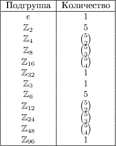 $$\begin{tabular}[t]{|c|c|}
\hline
Подгруппа & Количество \\
\hline
$e$ & $1$ \\
$\mathbb{Z}_2$ & $5$ \\
$\mathbb{Z}_4$ & $5 \choose 2$ \\
$\mathbb{Z}_8$ & $5 \choose 3$\\
$\mathbb{Z}_{16}$ & $5 \choose 4$\\
$\mathbb{Z}_{32}$ & $1$\\
$\mathbb{Z}_3$ & $1$ \\
$\mathbb{Z}_6$ & $5$ \\
$\mathbb{Z}_{12}$ & $5 \choose 2$ \\
$\mathbb{Z}_{24}$ & $5 \choose 3$\\
$\mathbb{Z}_{48}$ & $5 \choose 4$\\
$\mathbb{Z}_{96}$ & $1$\\
\hline
\end{tabular}$$