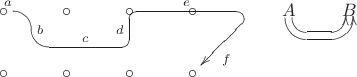 $$\xymatrix{
{\circ} \ar `r[d] ^a
`[rr] ^b
`/4pt[rr] ^c
`[rrr] ^d
`_dl[drrr]^e
[drrr]^f
& {\circ} & {\circ} & {\circ} \\
{\circ} & {\circ} & {\circ} & {\circ} }
\qquad
\xymatrix@1{
A \ar@<-2pt> `d[r] `[r] [r]
\ar@<+2pt> `d[r] `[r] [r] & B }$$