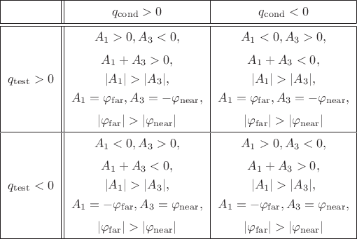 \begin{tabular}{|c||c|c|}
\hline
$\vphantom{\Bigl(}$&$q_\mathrm{cond}>0$&$q_\mathrm{cond}<0$\\
\hline
\hline
$\vphantom{\Bigl(}q_\mathrm{test}>0$&
$\begin{gathered}\vphantom{\Bigl(}A_1>0,A_3<0,\\ A_1+A_3>0,\\ |A_1|>|A_3|,\\ A_1=\varphi_\mathrm{far},A_3=-\varphi_\mathrm{near},\\ |\varphi_\mathrm{far}|>|\varphi_\mathrm{near}|\vphantom{\Bigl(}\end{gathered}$&
$\begin{gathered}\vphantom{\Bigl(}A_1<0,A_3>0,\\ A_1+A_3<0,\\ |A_1|>|A_3|,\\ A_1=\varphi_\mathrm{far},A_3=-\varphi_\mathrm{near},\\ |\varphi_\mathrm{far}|>|\varphi_\mathrm{near}|\vphantom{\Bigl(}\end{gathered}$\\
\hline
$\vphantom{\Bigl(}q_\mathrm{test}<0$&
$\begin{gathered}\vphantom{\Bigl(}A_1<0,A_3>0,\\ A_1+A_3<0,\\ |A_1|>|A_3|,\\ A_1=-\varphi_\mathrm{far},A_3=\varphi_\mathrm{near},\\ |\varphi_\mathrm{far}|>|\varphi_\mathrm{near}|\vphantom{\Bigl(}\end{gathered}$&
$\begin{gathered}\vphantom{\Bigl(}A_1>0,A_3<0,\\ A_1+A_3>0,\\ |A_1|>|A_3|,\\ A_1=-\varphi_\mathrm{far},A_3=\varphi_\mathrm{near},\\ |\varphi_\mathrm{far}|>|\varphi_\mathrm{near}|\vphantom{\Bigl(}\end{gathered}$\\
\hline
\end{tabular}