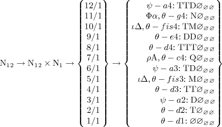 $
\mathrm{N}_1_2\to\mathrm{N}_1_2\times \mathrm{N}_1\to\left\lbrace\begin{matrix}
12/1\\
11/1\\
10/1\\
9/1\\
8/1\\
7/1\\
6/1\\
5/1\\
4/1\\
3/1\\
2/1\\
1/1
\end{matrix}\right\rbrace\to\left\lbrace\begin{matrix}
~~~~~\psi-a4\mathrm{:TTD\varnothing_\varnothing_\varnothing}\\
~~~~~\Phi\alpha,\theta-g4\mathrm{:N\varnothing_\varnothing_\varnothing}\\
\iota\Delta,\theta-fis4\mathrm{:TM\varnothing_\varnothing_\varnothing}\\
~~~~~~~~\theta-e4\mathrm{:DD\varnothing_\varnothing_\varnothing}\\
~~~~~~\theta-d4\mathrm{:TTT\varnothing_\varnothing_\varnothing}\\
~~~~~\rho\mathrm{A},\theta-c4\mathrm{:Q\varnothing_\varnothing_\varnothing}\\
~~~~~~~\psi-a3\mathrm{:TD\varnothing_\varnothing_\varnothing}\\
~~\iota\Delta,\theta-fis3\mathrm{:M\varnothing_\varnothing_\varnothing}\\
~~~~~~~~\theta-d3\mathrm{:TT\varnothing_\varnothing_\varnothing}\\
~~~~~~~~~~\psi-a2\mathrm{:D\varnothing_\varnothing_\varnothing}\\
~~~~~~~~~~\theta-d2\mathrm{:T\varnothing_\varnothing_\varnothing}\\
~~~~~~~~~~\theta-d1\mathrm{:\varnothing\varnothing_\varnothing_\varnothing}
\end{matrix}\right\rbrace
$