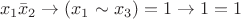 $$x_1\bar x_2\to (x_1\sim x_3) = 1\to 1 = 1$$