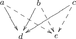 $\xymatrix@=10pt{
a\ar[ddr]\ar@{-->}[ddrrr] & & b\ar[ddl]\ar@{-->}[ddr] & & c\ar[ddlll]\ar@{-->}[ddl]\\
& & & &\\   
& d & & e & 
}$