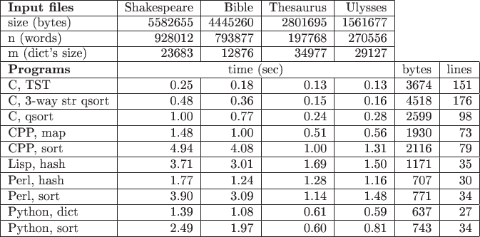 \begin{tabular}{|l|r|r|r|r|r|r|}
\cline{1-5}
\textbf{Input files} & Shakespeare
& Bible
& Thesaurus
& Ulysses
\\ \cline{1-5}
size (bytes) &  5582655
&  4445260
&  2801695
&  1561677
\\ \cline{1-5}
n (words) &  928012
&  793877
&  197768
&  270556
\\ \cline{1-5}
m (dict's size) &  23683
&  12876
&  34977
&  29127
\\
\cline{1-5}\hline
\textbf{Programs}
&\multicolumn{4}{|c|}{time (sec)}
& bytes & lines \\ \hline
C, TST
& 0.25
& 0.18
& 0.13
& 0.13
& 3674 & 151
\\ \hline
C, 3-way str qsort
& 0.48
& 0.36
& 0.15
& 0.16
& 4518 & 176
\\ \hline
C, qsort
& 1.00
& 0.77
& 0.24
& 0.28
& 2599 & 98
\\ \hline
CPP, map
& 1.48
& 1.00
& 0.51
& 0.56
& 1930 & 73
\\ \hline
CPP, sort
& 4.94
& 4.08
& 1.00
& 1.31
& 2116 & 79
\\ \hline
Lisp, hash
& 3.71
& 3.01
& 1.69
& 1.50
& 1171 & 35
\\ \hline
Perl, hash
& 1.77
& 1.24
& 1.28
& 1.16
& 707 & 30
\\ \hline
Perl, sort
& 3.90
& 3.09
& 1.14
& 1.48
& 771 & 34
\\ \hline
Python, dict
& 1.39
& 1.08
& 0.61
& 0.59
& 637 & 27
\\ \hline
Python, sort
& 2.49
& 1.97
& 0.60
& 0.81
& 743 & 34
\\ \hline
\end{tabular}