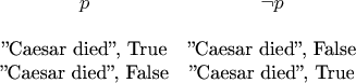 $$\begin{array}{ccc} p & \neg p \\ & \\ \text{''Caesar died'', True} & \text{''Caesar died'', False} \\ \text{''Caesar died'', False} & \text{''Caesar died'', True} \end{array}$$