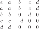 $\begin{matrix}e&a&b&c&d\\  a&a&b&c&d\\ b&b&0&d&0\\ c&c&-d&0&0\\ d&d&0&0&0 \end{matrix}$