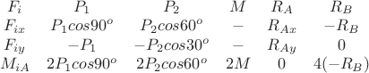 $
\begin{array}{cccccc} F_i & P_1 & P_2 & M & R_A & R_B \\ 
F_{ix} & P_1 cos 90^o & P_2 cos 60^o & - & R_{Ax} & -R_B \\
F_{iy} & -P_1 & -P_2 cos 30^o & - & R_{Ay} & 0 \\
M_{iA} & 2 P_1 cos 90^o & 2 P_2 cos 60^o & 2M & 0 & 4 (-R_B) \end{array}$