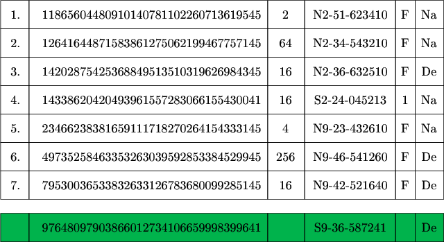 $\tikz[scale=.08]{
\fill[green!70!blue] (0,135) rectangle (156,145);
\draw  (0,210) rectangle  (10,220);
\draw  (10,210) rectangle  (94,220);
\draw  (94,210) rectangle  (107,220);
\draw  (107,210) rectangle  (139,220);
\draw  (139,210) rectangle  (146,220);
\draw  (146,210) rectangle  (156,220);
\draw  (0,200) rectangle  (10,210);
\draw  (10,200) rectangle  (94,210);
\draw  (94,200) rectangle  (107,210);
\draw  (107,200) rectangle  (139,210);
\draw  (139,200) rectangle  (146,210);
\draw  (146,200) rectangle  (156,210);
\draw  (0,190) rectangle  (10,200);
\draw  (10,190) rectangle  (94,200);
\draw  (94,190) rectangle  (107,200);
\draw  (107,190) rectangle  (139,200);
\draw  (139,190) rectangle  (146,200);
\draw  (146,190) rectangle  (156,200);
\draw  (0,180) rectangle  (10,190);
\draw  (10,180) rectangle  (94,190);
\draw  (94,180) rectangle  (107,190);
\draw  (107,180) rectangle  (139,190);
\draw  (139,180) rectangle  (146,190);
\draw  (146,180) rectangle  (156,190);
\draw  (0,170) rectangle  (10,180);
\draw  (10,170) rectangle  (94,180);
\draw  (94,170) rectangle  (107,180);
\draw  (107,170) rectangle  (139,180);
\draw  (139,170) rectangle  (146,180);
\draw  (146,170) rectangle  (156,180);
\draw  (0,160) rectangle  (10,170);
\draw  (10,160) rectangle  (94,170);
\draw  (94,160) rectangle  (107,170);
\draw  (107,160) rectangle  (139,170);
\draw  (139,160) rectangle  (146,170);
\draw  (146,160) rectangle  (156,170);
\draw  (0,150) rectangle  (10,160);
\draw  (10,150) rectangle  (94,160);
\draw  (94,150) rectangle  (107,160);
\draw  (107,150) rectangle  (139,160);
\draw  (139,150) rectangle  (146,160);
\draw  (146,150) rectangle  (156,160);
\draw  (0,135) rectangle  (10,145);
\draw  (10,135) rectangle  (94,145);
\draw  (94,135) rectangle  (107,145);
\draw  (107,135) rectangle  (139,145);
\draw  (139,135) rectangle  (146,145);
\draw  (146,135) rectangle  (156,145);
\node at (5.2,215) {\text{1.}};
\node at (53,215){\text{11865604480910140781102260713619545}};
\node at (100.3,215){\text{2}};
\node at (123,215){\text{N2-51-623410}};
\node at (142.4,215){\text{F}};
\node at (150.8,215){\text{Na}};
\node at (5.2,205) {\text{2.}};
\node at (53,205){\text{12641644871583861275062199467757145}};
\node at (100.3,205){\text{64}};
\node at (123,205){\text{N2-34-543210}};
\node at (142.4,205){\text{F}};
\node at (150.8,205){\text{Na}};
\node at (5.2,195) {\text{3.}};
\node at (53,195){\text{14202875425368849513510319626984345}};
\node at (100.3,195){\text{16}};
\node at (123,195){\text{N2-36-632510}};
\node at (142.4,195){\text{F}};
\node at (150.8,195){\text{De}};
\node at (5.2,185) {\text{4.}};
\node at (53,185){\text{14338620420493961557283066155430041}};
\node at (100.3,185){\text{16}};
\node at (123,185){\text{S2-24-045213}};
\node at (142.4,185){\text{1}};
\node at (150.8,185){\text{Na}};
\node at (5.2,175) {\text{5.}};
\node at (53,175){\text{23466238381659111718270264154333145}};
\node at (100.3,175){\text{4}};
\node at (123,175){\text{N9-23-432610}};
\node at (142.4,175){\text{F}};
\node at (150.8,175){\text{Na}};
\node at (5.2,165) {\text{6.}};
\node at (53,165){\text{49735258463353263039592853384529945}};
\node at (100.3,165){\text{256}};
\node at (123,165){\text{N9-46-541260}};
\node at (142.4,165){\text{F}};
\node at (150.8,165){\text{De}};
\node at (5.2,155) {\text{7.}};
\node at (53,155){\text{79530036533832633126783680099285145}};
\node at (100.3,155){\text{16}};
\node at (123,155){\text{N9-42-521640}};
\node at (142.4,155){\text{F}};
\node at (150.8,155){\text{De}};
\node at (53,140){\text{97648097903866012734106659998399641}};
\node at (100.3,140){\text{}};
\node at (123,140){\text{S9-36-587241}};
\node at (150.8,140){\text{De}};
}$