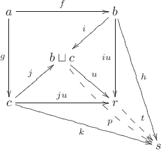 $$\xymatrix{a \ar[dd]_{g} \ar[rr]^{f} & & b \ar[dl]_{i} \ar[dd]_{iu} \ar[dddr]^{h}  \\ & b \sqcup c \ar[dr]^{u} \ar @{-->} @/_/ [ddrr]_(0.6){p} & \\ c \ar[ru]^{j} \ar[rr]^{ju} \ar[drrr]_{k} & & r \ar @{-->} [dr]^{t} \\ & & & s }$$