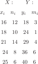 $$X:\qquad Y:$$
$$x_i \quad n_i\quad y_i \quad m_i$$
$$16 \quad 12\quad 18\quad 3$$
$$18\quad 10\quad 24 \quad 1$$
$$21\quad 14\quad 29\quad 4$$
$$24 \quad 8\quad 36\quad 6$$
$$25\quad 6\quad 40\quad 6$$