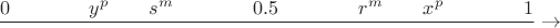 $$\frac{0\text{\qquad\qquad}y^p \text{\qquad}s^m\text{\qquad\qquad} 0.5\text{\qquad\qquad} r^m\text{\qquad}x^p \text{\qquad\qquad}1}{\text{\qquad\qquad}}\rightarrow$$