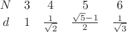 $\begin{matrix}
   N & 3 & 4 & 5 & 6  \\
   d & 1 & \frac{1}{\sqrt{2}} & \frac{\sqrt{5}-1}{2} & \frac{1}{\sqrt{3}}  \\
\end{matrix}$