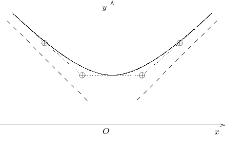 $$\begin{xy} /r1cm/:,
(0,0)*+!UR{O}, % обозначение начала координат
(-4.5,0);(4.5,0)**@{-}*@{>}*++!UR{x}, % ось x с надписью
(0,-1);(0,5)**@{-}*@{>}*++!RU{y}, % ось y с надписью
(-4,4.5);(0,2)**\crv~Lc{~**@{.}~*{\oplus}(-2.7,3.3)&(-1.2,2)}, % левый сегмент гиперболы
(4,4.5);(0,2)**\crv~Lc{~**@{.}~*{\oplus}(2.7,3.3)&(1.2,2)}, % правый сегмент гиперболы
(-1,1);(-4.2,4.2)**@{--}, % левая асимптота
(1,1);(4.2,4.2)**@{--}, % правая асимптота
\end{xy}$$