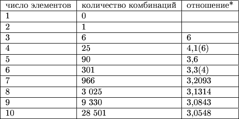 $\begin{tabular}{|l|l|l|}\hline число элементов& количество комбинаций& отношение*\\ \hline 1& 0& \\ \hline 2& 1& \\ \hline 3& 6& 6\\ \hline 4& 25& 4,1(6)\\ \hline 5& 90& 3,6\\ \hline 6& 301& 3,3(4)\\ \hline 7& 966& 3,2093\\ \hline 8& 3 025& 3,1314\\ \hline 9& 9 330& 3,0843\\ \hline 10& 28 501& 3,0548\\ \hline\end{tabular}$