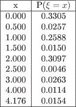 \begin{tabular}{|c|c|}
\hline
x & \mathsf{P}(\xi=x) \\
\hline
0.000 & 0.3305\\
0.500 & 0.0257\\
1.000 & 0.2588\\
1.500 & 0.0150\\
2.000 & 0.3097\\
2.500 & 0.0046\\
3.000 & 0.0263\\
4.000 & 0.0114\\
4.176 & 0.0154\\
\hline
\end{tabular}