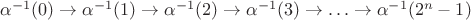 $\alpha^{-1}(0) \to \alpha^{-1}(1) \to \alpha^{-1}(2) \to \alpha^{-1}(3) \to \ldots \to \alpha^{-1}(2^n-1)$