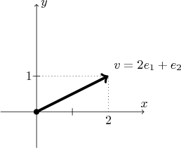 \begin{tikzpicture}
\draw[->] (-1,0)--(3,0) node[above]{$x$};
\draw[->] (0,-1)--(0,3) node[right]{$y$};
\draw(-0.1,1)--(0.1,1);
\draw(1,-0.1)--(1,0.1);
\draw[line width=2, ->] (0,0)--(2,1) node[above right] {$v = 2e_1 + e_2$};
\draw[dotted](0,1) node[left]{$1$}--(2,1);
\draw[dotted](2,0) node[below]{$2$}--(2,1);
\draw[fill] (0,0) circle(2pt);
\end{tikzpicture}
