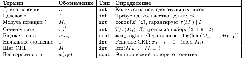 $$
\begin{array}{|l|l|l|l|}
\hline
\textbf{Термин} & \textbf{Обозначение} & \textbf{Тип} & \textbf{Определение} \\
\hline
\text{Длина цепочки} & L & \texttt{int} & \text{Количество последовательных чисел} \\
\text{Целевое } \tau & T & \texttt{int} & \text{Требуемое количество делителей} \\
\text{Модуль позиции } i & M_i & \texttt{int} & \texttt{conds[k][i]}\text{, гарантирует } \tau(M_i) \mid T \\
\text{Остаточное } \tau & \tau_R^{(i)} & \texttt{int} & T / \tau(M_i)\text{. Допустимый набор: } \{2,4,8,12\} \\
\text{Бюджет шага} & B_{\text{lcm}} & \texttt{real} & \texttt{max\_logLcm}\text{. Ограничивает } \log(\text{lcm}(M_0,\dots,M_{L-1})) \\
\text{Начальное смещение} & x_0 & \texttt{int} & \text{Решение CRT: } x_0+i \equiv 0 \pmod{M_i} \\
\text{Шаг CRT} & M & \texttt{int} & \text{lcm}(M_0,\dots,M_{L-1}) \\
\text{Вес вероятности} & w(\tau_R) & \texttt{real} & \text{Эмпирический приоритет остатка} \\
\hline
\end{array}
$$