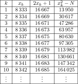 \begin{tabular}{|c|c|c|c|}
\hline
$k$ & $x_k$ & $2x_k+1$ & $x_k^2-N$\\
\hline
$1$ & $8\,333$ & $16\,667$ & $13\,950$\\
\hline
$2$ & $8\,334$ & $16\,669$ & $30\,617$\\
\hline
$3$ & $8\,335$ & $16\,671$ & $47\,286$\\
\hline
$4$ & $8\,336$ & $16\,673$ & $63\,957$\\
\hline
$5$ & $8\,337$ & $16\,675$ & $80\,630$\\
\hline
$6$ & $8\,338$ & $16\,677$ & $97\,305$\\
\hline
$7$ & $8\,339$ & $16\,679$ & $113\,982$\\
\hline
$8$ & $8\,340$ & $16\,681$ & $130\,661$\\
\hline
$9$ & $8\,341$ & $16\,683$ & $147\,342$\\
\hline
$10$ & $8\,342$ & $16\,685$ & $164\,025$\\
\hline
$\vdots$ & $\vdots$ & $\vdots$ & $\vdots$\\
\hline
\end{tabular}