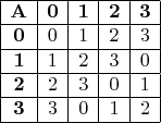 $\begin{array}{|c|c|c|c|c|}
\hline \mathbf{A} & \mathbf{0} & \mathbf{1} & \mathbf{2} & \mathbf{3} \\
\hline \mathbf{0} & 0 & 1 & 2 & 3 \\
\hline \mathbf{1} & 1 & 2 & 3 & 0 \\
\hline \mathbf{2} & 2 & 3 & 0 & 1 \\
\hline \mathbf{3} & 3 & 0 & 1 & 2 \\
\hline
\end{array}$