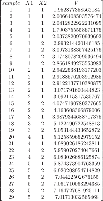 $$ \begin{bmatrix}
sample & X1 & X2 & V\\
1 & 1 & 1 & 1.952877358562184 \\
2 & 1 & 1 & 2.0066408503576474 \\
3 & 1 & 1 & 2.0412822922231095\\
4 & 1 & 1 & 1.7903755558671175\\
5 & 1 & 1 & 2.0373820970939693\\
6 & 1 & 2 & 2.993214420146185\\
7 & 1 & 2 & 3.0973138357425176\\
8 & 1 & 2 & 3.1748078209536494\\
9 & 1 & 2 & 2.8661849275553983\\
10 & 2 & 1 & 2.9422538193177203\\
11 & 2 & 1 & 2.9188570203912985\\
12 & 2 & 1 & 2.9122137710380875\\
13 & 2 & 1 & 3.071791600444823\\
14 & 2 & 1 & 3.092115317535767\\
15 & 2 & 2 & 4.0747190780377665\\
16 & 2 & 2 & 4.163608366879006\\
17 & 3 & 1 & 3.9879344688717375\\
18 & 3 & 2 & 5.122490722548813\\
19 & 3 & 2 & 5.053144433652872\\
20 & 4 & 1 & 5.125859652979152\\
21 & 4 & 1 & 4.989026186243811\\
22 & 4 & 2 & 5.959070274047661\\
23 & 4 & 2 & 6.083026686125874\\
24 & 5 & 1 & 5.874373904763359\\
25 & 5 & 2 & 6.920208954714829\\
26 & 5 & 2 & 7.04422502676155\\
27 & 5 & 2 & 7.061710063294385\\
28 & 5 & 2 & 7.164727681925111\\
29 & 5 & 2 & 7.01713032565468
\end{bmatrix}$$