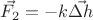 $\vec{F_2} = -k \vec{\Delta h}$