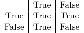 $$\begin{array}{|c|c|c|}\hline&\mathrm{True}&\mathrm{False}\\\hline\mathrm{True}&\mathrm{True}&\mathrm{True}\\\hline\mathrm{False}&\mathrm{True}&\mathrm{False}\\\hline\end{array}$$