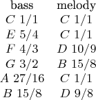 $\begin{matrix}
$bass$   &$melody$\\
C~1/1    &C~1/1\\
E~5/4     &C~1/1\\
F~4/3     &D~10/9\\
G~3/2    &B~15/8\\
A~27/16&C~1/1\\
B~15/8  &D~9/8
\end{matrix}$