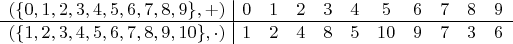 $$\begin{array}{c|cccccccccc}
(\{0,1,2,3,4,5,6,7,8,9\},+) & 0 & 1 & 2 & 3 & 4 & 5 & 6 & 7 & 8 & 9 \\
\hline (\{1,2,3,4,5,6,7,8,9,10\},\cdot) & 1 & 2 & 4 & 8 & 5 & 10 & 9 & 7 & 3 & 6 \\
\end{array}$$