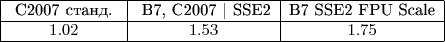 \small \begin{array}{|c | c | c | c | c |} 
\hline
\text{ C2007 станд. } & \text{ B7, C2007 | SSE2} & \text{B7 SSE2 FPU Scale} \\
\hline
1.02 & 1.53 & 1.75 \\ 
\hline
\end{array}