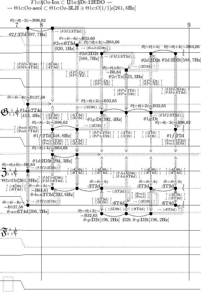 $
\xy

\def\-#1{\lefteqn{$--$}#1}
\def\Title{\save+<129pt,43pt>*\txt\normalsize{%
$\-T1c$:&sect;\O\o-Ion $\subset$ Џ$1a$:&sect;Dt-12EDO $\rightsquigarrow$\\
$\rightsquigarrow\Theta1c$:\O\o-aeol $\subset\Theta1c$:\O\o-3LJI $\owns\Theta1c$:\O$[1/1]$\o$[261,6$Hz$]$}
\restore}
\def\uNH{\ar@{}[]+<.pt,.pt>|{\small\bf \rotatebox[origin=c]{90}{\Pi}}}
\def\ubNH{\ar@{}[]+<.pt,.pt>|*+<1.1pt>[F*]\txt\scriptsize{b}}
\def\tNH{\ar@{}[]+<.pt,.pt>|{\small\bf \rotatebox[origin=c]{95}{O}}}
\def\pNH{\ar@{}[]+<.pt,1pt>|{\small\bf \rotatebox[origin=c]{-90}{D}}}
\def\pbNH{\ar@{}[]+<.pt,.pt>|*+<1.1pt>[F*]\txt{,,}\ar@{}[]+<.pt,-2.4pt>|{\txt\Large{$\bullet$}}}
\def\CNH{\ar@{}[]+<.pt,4.5pt>|{\bf \rotatebox[origin=c]{75}{\Lambda}}}
\def\cNH{\ar@{}[]+<.pt,-5pt>|{\bf \rotatebox[origin=c]{-105}{\Lambda}}}

\def\whR{\ar@{-}[]+<8pt,-4.5pt>;[]+<-2pt,-4.5pt>\ar@{}[]+<10pt,-3pt>_*+<1.1pt>[F*]\txt\tiny{...}}
\def\qR{\ar@{}[]+<30pt,6pt>|{\txt\large\bf{$\wr$}}\ar@{}[]+<30pt,-6pt>|{\txt\footnotesize\bf{$\varsigma$}}}

\def\noPB{\txt\footnotesize{$\-t\natural$=$\-t$\natural$\pm$0\cent}}
\def\shPB#1#2#3{}
\def\naPB#1#2#3{\txt\footnotesize{$#1\natural$=$\-t$\natural#2\cent#3}}
\def\flaPB#1#2#3{\txt\footnotesize{$#1\flat$=$\-t$\flat#2\cent#3}}

\def\hl#1#2#3#4{\ar@{#1}'[0,0]+<-6pt,#2pt>'[0,0]+<33pt,#2pt>
                                             '[0,1]+<-6pt,#3pt>'[0,5]+<33pt,#3pt>'[0,6]+<-6pt,#4pt>[0,8]+<.pt,#4pt>}
\def\ml#1#2{\save+<-21pt,6pt>*\txt\large{#1}\restore\ar@<21.0pt>@{-}[#2,0]+<0pt,0pt>;[0,0]+<0pt,0pt>}
\def\Key#1#2#3#4#5{\ar@{}[]+<#1>|{%
      \rotatebox[origin=c]{#2}{\huge$\mathfrak{#3}$}%
      \raisebox{6.0pt}{\txt\large{$#4$}}%
      \raisebox{6.0pt}{\txt\LARGE{#5}}%
}}

\def\p-I_p-B_H_p-T#1#2#3#4#5#6#7{\ar@{}[]%
      *#1\txt\small{#2}*#3\txt\small{#4}%
      #5\ar@{}[]%
      *#6\txt\small{#7}%
}%

\newdir{ <}{{}*!/-15.0pt/@3{<}}
\newdir{ <}{{}*!/-11.0pt/@2{<}}

\xymatrix  @W=0 @H=10pt @R=0 @!C=1.89pc  %@*[F.] 
{%
\hl{-}{0}{-.6}{-.6}% вместо -.2 вписано -.6=3*-.2 для ощутимой видимости на экране
\Title
&\ml{7}{0}
  \p-I_p-B_H_p-T{}{}
{!<.pt,-14pt>}{\naPB{\theta}{-$2}{$\sim$B96,62}}{\pbNH}
{!<.pt,13pt>}{$\theta2f$:3Td$[697,7$Hz$]$}
\ar@3{<.}[]+<.pt,-4pt>;[9,0]+<.pt,8pt>|(.52){\txt\scriptsize{$\uparrow(\theta M6$:3D4t$)\uparrow$\\{\d}}}
  &\ml{8}{30}
    \ar@{-}@/^/[l]\pbNH
\ar@2{<.}[]+<.pt,-4pt>;[9,0]+<.pt,8pt>|(.52){\txt\scriptsize{$\uparrow($:3D4t$)\uparrow$\\{\d}}}
   &&&&&&\ml{9}{30}\\
\hl{.}{0}{-16.6}{-16.6}% вместо -10.6 вписано -16.6 для поправки изгиба на экране
&&&&&&&&\\
&&&\p-I_p-B_H_p-T{}{}
{!<.pt,-12pt>}{\flaPB{\theta}{-$6}{$\sim$B32,60}}{\pbNH}
{!<24pt,3pt>}{$\theta2es$:6T3d\\$[620,1$Hz$]$}
\ar@3{<.}'[-1,0]+<12pt,-3pt>'[-2,0]+<12pt,.pt>[-2,-1]+<3pt,.pt>^(.45){\txt\scriptsize{$\to(\theta M2$:3T2d$)\downarrow$}}
\ar@2{<.}[]+<.pt,-4pt>;[7,0]+<.pt,8pt>|(.53){\txt\scriptsize{$\uparrow(\theta P5$:Dt$)\uparrow$\\{\d}}} 
      &&&&&\\
\hl{-}{0}{+1.2}{+1.2}% вместо +.4 вписано +1.2=3*+.4 для ощутимой видимости на экране
&&&&\p-I_p-B_H_p-T{}{}
{!<.pt,-21pt>}{\naPB{\theta}{+$4}{$\sim$B64,66}}{\pbNH}
{!<24pt,6pt>}{$\theta2d$:2D2t\\$[588,7$Hz$]$}
\ar@3{<.}'[]+<12pt,6pt>'[-1,0]+<12pt,.pt>[-1,-1]+<3pt,.pt>^(.41){\txt\scriptsize{$\to(\theta m2$:5D8t$)\downarrow$}}
\ar@3{<.}[]+<.pt,-4pt>;[7,0]+<.pt,8pt>|(.53){\txt\scriptsize{$\uparrow(\theta P5$:Dt$)\uparrow$\\{\d}}} 
         &&\p-I_p-B_H_p-T{}{}
{!<.pt,-12pt>}{\naPB{\theta}{+$4}{}}{\pbNH}
{!<.pt,13pt>}{$\theta2d$:2D2t}
\ar@3{<.}'[1,0]+<12pt,3pt>'[2,0]+<12pt,.pt>[2,-1]+<3pt,.pt>_(.45){\txt\scriptsize{$\to($:2D3t$)\uparrow$}}
\ar@3{<.}[]+<.pt,-4pt>;[7,0]+<.pt,8pt>|(.53){\txt\scriptsize{$\uparrow(\theta P5$:Dt$)\uparrow$\\{\d}}} 
              &\ar@{-}@/_/[l]\p-I_p-B_H_p-T{}{}
{!<-12pt,-12pt>}{\naPB{\theta}{+$4}{$\sim$B64,66}}{\pbNH\qR}
{!<-12pt,13pt>}{$\theta2d$:2D2t$[588,7$Hz$]$}
\ar@3{<.}[]+<.pt,-4pt>;[9,0]+<.pt,8pt>|(.52){\txt\scriptsize{$\uparrow(\theta M6$:3D4t$)\uparrow$\\{\d}}}
                &\\
&&&&&&&&\\
\hl{.}{0}{0}{0}
&&&&&\p-I_p-B_H_p-T{}{}
{!<24pt,.pt>}{\naPB{\theta}{\pm$0}{$\sim$\\$\sim$B0,64}}{\ubNH}
{!<.pt,13pt>}{$\theta2c$:T\o$[523,3$Hz$]$}
\ar@3{<.}'[-1,0]+<12pt,-3pt>'[-2,0]+<12pt,.pt>[-2,-1]+<3pt,.pt>^(.45){\txt\scriptsize{$\to(\theta M2$:3T2d$)\downarrow$}}
\ar@3{<.}[]+<.pt,-4pt>;[5,0]+<.pt,8pt>|(.57){\txt\scriptsize{$\uparrow(\theta P4$:2Td$)\uparrow$\\{\d}}}
            &&&\\
\hl{-}{0}{-16.4}{-16.4}% вместо -10.4 вписано -16.4 для поправки изгиба на экране
&&&&&&&&\\
&&&&&&&&\\
\hl{.}{0}{-16.8}{-16.8}% вместо -10.8 вписано -16.8 для поправки изгиба на экране
&&&&&&&&\\
&\p-I_p-B_H_p-T{}{}
{!<3pt,-12pt>}{\flaPB{\theta}{-$8}{$\sim$B127,58}}{\pbNH}
{!<-6pt,18pt>}{$\theta1as$:7T4d\\$[413,4$Hz$]$}
\ar@3{<.}[]+<.pt,4pt>;[-9,0]+<.pt,-8pt>|(.52){\txt\scriptsize{{\.}\\$\downarrow(\theta M6$:4T3d$)\downarrow$}}
\ar@3{<.}[]+<.pt,-4pt>;[8,0]+<.pt,8pt>|(.39){\txt\scriptsize{$\uparrow(\theta m6$:4D7t$)\uparrow$\\{\d}}}
  &\ar@3{<.}[l]+<.pt,.pt>
\ar@2{<.}[]+<.pt,4pt>;[-9,0]+<.pt,-8pt>|(.52){\txt\scriptsize{{\.}\\$\downarrow($:4T3d$)\downarrow$}}
\ar@2{<.}[]+<.pt,-4pt>;[3,0]+<.pt,8pt>|(.6){\txt\scriptsize{$\uparrow($:5T3d$)\uparrow$\\{\d{}}}}
   &
\ar@2{<.}[]+<.pt,4pt>;[-7,0]+<.pt,-8pt>|(.53){\txt\scriptsize{{\.}\\$\downarrow(\theta P5$:Td$)\downarrow$}}
\ar@2{<.}[]+<.pt,-4pt>;[3,0]+<.pt,8pt>|(.6){\txt\scriptsize{$\uparrow($:5T3d$)\uparrow$\\{\d{}}}}
     &&&&&\\
\hl{-}{0}{+.6}{+.6}% вместо +.2 вписано +.6=3*+.2 для ощутимой видимости на экране
\Key{24pt,0pt}{0}{G}{^{~\flat~}_{\flat~\flat}}{\hbox to 6.3pt{c\hss$\mid$}}
&&&&\p-I_p-B_H_p-T{}{}
{!<5pt,-21pt>}{\naPB{\theta}{+$2}{$\sim$B32,65}}{\pbNH}
{!<-6pt,14pt>}{$\theta1g$:Dt$[392,4$Hz$]$}
\ar@2{<.}'[]+<9pt,6pt>'[-1,0]+<9pt,.pt>[-1,-2]+<-3pt,.pt>^(.31){\txt\scriptsize{$\to($:5D8t$)\downarrow$}}
\ar@3{<.}'[1,0]+<12pt,3pt>'[2,0]+<12pt,.pt>[2,-1]+<3pt,.pt>_(.45){\txt\scriptsize{$\to($:2D3t$)\uparrow$}}
\ar@3{<.}[]+<.pt,4pt>;[-7,0]+<.pt,-8pt>|(.53){\txt\scriptsize{{\.}\\$\downarrow(\theta P5$:Td$)\downarrow$}}
\ar@2{<.}[]+<.pt,-4pt>;[5,0]+<.pt,8pt>|(.57){\txt\scriptsize{$\uparrow(\theta P4$:2Td$)\uparrow$\\{\d}}}
        &\ar@{-}@/_/[l]\pbNH
\ar@3{<.}[]+<.pt,4pt>;[-5,0]+<.pt,-8pt>|(.5){\txt\scriptsize{{\.}\\$\downarrow(\theta P4$:D2t$)\downarrow$}}
\ar@2{<.}[]+<.pt,-4pt>;[5,0]+<.pt,8pt>|(.57){\txt\scriptsize{$\uparrow($:2Td$)\uparrow$\\{\d}}}
          &\ar@{-}@/_/[l]\p-I_p-B_H_p-T{}{}
{!<5pt,-12pt>}{\naPB{\theta}{+$2}{$\sim$B32,65}}{\pbNH}
{!<.pt,13pt>}{$\theta1g$:Dt}
\ar@3{<.}[]+<.pt,4pt>;[-7,0]+<.pt,-8pt>|(.53){\txt\scriptsize{{\.}\\$\downarrow(\theta P5$:Td$)\downarrow$}}
\ar@2{<.}[]+<.pt,-4pt>;[5,0]+<.pt,8pt>|(.57){\txt\scriptsize{$\uparrow($:2Td$)\uparrow$\\{\d}}}
             &&\\
&&&&&&&&\\
\hl{.}{0}{-.6}{-.6}% вместо -.2 вписано -.6=3*-.2 для ощутимой видимости на экране
&&\p-I_p-B_H_p-T{}{}
{!<5pt,-12pt>}{\naPB{\theta}{-$2}{$\sim$B96,62}}{\pbNH}
{!<.pt,13pt>}{$\theta1f$:2Td$[348,8$Hz$]$}
\ar@2{<.}[]+<.pt,4pt>;[-3,0]+<.pt,-8pt>|(.56){\txt\scriptsize{{\.}\\$\downarrow($:3D5t$)\downarrow$}}
\ar@3{<.}[]+<.pt,-4pt>;[3,0]+<.pt,8pt>|(.6){\txt\scriptsize{$\uparrow(\theta m3$:5T3d$)\uparrow$\\{\d{}}}}
     &\ar@{-}@/_/[l]\pbNH
\ar@2{<.}[]+<.pt,4pt>;[-3,0]+<.pt,-8pt>|(.56){\txt\scriptsize{{\.}\\$\downarrow($:3D5t$)\downarrow$}}
\ar@3{<.}[]+<.pt,-4pt>;[3,0]+<.pt,8pt>|(.6){\txt\scriptsize{$\uparrow($:5T3d$)\uparrow$\\{\d{}}}}
       &&&&\p-I_p-B_H_p-T{}{}
{!<5pt,-12pt>}{\naPB{\theta}{-$2}{$\sim$B96,62}}{\pbNH\qR}
{!<.pt,13pt>}{$\theta1f$:2Td}
\ar@3{<.}'[-1,0]+<12pt,-3pt>'[-2,0]+<12pt,.pt>[-2,-1]+<3pt,.pt>^(.45){\txt\scriptsize{$\to(\theta M2$:3T2d$)\downarrow$}}
\ar@3{<.}[]+<.pt,4pt>;[-9,0]+<.pt,-8pt>|(.52){\txt\scriptsize{{\.}\\$\downarrow(\theta M6$:4T3d$)\downarrow$}}
\ar@2{<.}[]+<.pt,-4pt>;[3,0]+<.pt,8pt>|(.6){\txt\scriptsize{$\uparrow(\theta m3$:5T3d$)\uparrow$\\{\d{}}}}
               &\\
\hl{-}{0}{-16.6}{-16.6}% вместо -10.6 вписано -16.6 для поправки изгиба на экране
&&&&&&&&\\
&&&&&&&&\\
\hl{.}{0}{+1.2}{+1.2}% вместо +.4 вписано +1.2=3*+.4 для ощутимой видимости на экране
&&\p-I_p-B_H_p-T{}{}
{!<5pt,-12pt>}{\naPB{\theta}{+$4}{$\sim$B64,66}}{\pbNH}
{!<.pt,13pt>}{$\theta1d$:2D3t$[294,3$Hz$]$}
\ar@3{<.}'[1,0]+<12pt,3pt>'[2,0]+<12pt,.pt>[2,-1]+<3pt,.pt>_(.45){\txt\scriptsize{$\to(\theta M2$:2D3t$)\uparrow$}}
\ar@3{<.}[]+<.pt,4pt>;[-3,0]+<.pt,-8pt>|(.56){\txt\scriptsize{{\.}\\$\downarrow(\theta m3$:3D5t$)\downarrow$}}
\ar@3{<.}[]+<.pt,-4pt>;[4,0]+<.pt,8pt>|(.85){\txt\scriptsize{$\uparrow(\theta M3$:4D6t$)\uparrow$\\{\d}}} 
    &\ar@{-}@/^/[l]\pbNH
\ar@3{<.}[]+<.pt,4pt>;[-3,0]+<.pt,-8pt>|(.56){\txt\scriptsize{{\.}\\$\downarrow($:3D5t$)\downarrow$}}
\ar@3{<.}[]+<.pt,-4pt>;[4,0]+<.pt,8pt>|(.55){\txt\scriptsize{$\uparrow($:4D6t$)\uparrow$\\{\d}}} 
      &\ar@3{<.}[l]+<.pt,.pt>
\ar@2{<.}[]+<.pt,4pt>;[-5,0]+<.pt,-8pt>|(.5){\txt\scriptsize{{\.}\\$\downarrow(\theta P4$:D2t$)\downarrow$}}
\ar@2{<.}[]+<.pt,-4pt>;[4,0]+<.pt,8pt>|(.55){\txt\scriptsize{$\uparrow($:4D6t$)\uparrow$\\{\d}}} 
        &
\ar@2{<.}[]+<.pt,4pt>;[-5,0]+<.pt,-8pt>|(.5){\txt\scriptsize{{\.}\\$\downarrow($:D2t$)\downarrow$}} 
\ar@2{<.}[]+<.pt,-4pt>;[6,0]+<.pt,8pt>|(.43){\txt\scriptsize{$\uparrow(\theta A4$:6D9t$)\uparrow$\\{\d}}}
           &
\ar@2{<.}[]+<.pt,4pt>;[-5,0]+<.pt,-8pt>|(.5){\txt\scriptsize{{\.}\\$\downarrow($:D2t$)\downarrow$}} 
\ar@2{<.}[]+<.pt,-4pt>;[4,0]+<.pt,8pt>|(.55){\txt\scriptsize{$\uparrow($:4D6t$)\uparrow$\\{\d}}} 
             &
\ar@2{<.}[]+<.pt,4pt>;[-3,0]+<.pt,-8pt>|(.56){\txt\scriptsize{{\.}\\$\downarrow(\theta m3$:3D5t$)\downarrow$}}
\ar@2{<.}[]+<.pt,-4pt>;[4,0]+<.pt,8pt>|(.55){\txt\scriptsize{$\uparrow($:4D6t$)\uparrow$\\{\d}}} 
                &\ar@2{.}[0,-4]+<-3pt,.pt>\\
&&&&&&&&\\
\hl{-}{0}{0}{0}
\Key{21pt,-3pt}{0}{Z}{^{~\flat~}_{\flat~\flat}}{\hbox to 6.3pt{c\hss$\mid$}}
&\p-I_p-B_H_p-T{}{}
{!<18pt,-12pt>}{\naPB{\theta}{\pm$0}{$\sim$B0,64}}{\ubNH}
{!<15pt,18pt>}{$\Theta1c$:\O\o$[261,6$Hz$]$}
\ar@3{<.}[]+<.pt,4pt>;[-8,0]+<.pt,-8pt>|(.65){\txt\scriptsize{{\.}\\$\downarrow(\theta m6$:7T4d$)\downarrow$}}
\ar@3{<.}[]+<.pt,-4pt>;[4,0]+<.pt,8pt>_(.55){\txt\scriptsize{$\uparrow($:4D6t$)\uparrow$\\{\d}}} 
  &&&&&&&\\
\hl{.}{0}{-16.4}{-16.4}% вместо -10.4 вписано -16.4 для поправки изгиба на экране
&&&&&&&&\\
&&\p-I_p-B_H_p-T{}{}
{!<24pt,.pt>}{\flaPB{\theta}{-$4}{$\sim$\\$\sim$B64,61}}{\pbNH}
{!<.pt,13pt>}{$\theta$-$bes$:3T2d$[232,6$Hz$]$}
\ar@3{<.}[]+<.pt,4pt>;[-4,0]+<.pt,-8pt>|(.25){\txt\scriptsize{{\.}\\$\downarrow(\theta M3$:6T4d$)\downarrow$}}
\ar@3{<.}'[1,0]+<12pt,3pt>'[2,0]+<12pt,.pt>[2,-1]+<3pt,.pt>_(.45){\txt\scriptsize{$\to(\theta M2$:2D3t$)\uparrow$}}
                         &\ar@{-}@/^/[l]\pbNH
\ar@3{<.}[]+<.pt,4pt>;[-4,0]+<.pt,-8pt>|(.55){\txt\scriptsize{{\.}\\$\downarrow($:6T4d$)\downarrow$}}
                                  &\ar@{-}@/^/[l]\p-I_p-B_H_p-T{}{}
{!<5pt,-12pt>}{\flaPB{\theta}{-$4}{}}{\pbNH}
{!<15pt,-4pt>}{:3T2d}
\ar@2{<.}[]+<.pt,4pt>;[-4,0]+<.pt,-8pt>|(.55){\txt\scriptsize{{\.}\\$\downarrow($:6T4d$)\downarrow$}}
\ar@3{<.}[]+<.pt,-4pt>;[3,0]+<.pt,8pt>|(.6){\txt\scriptsize{$\uparrow($:5T3d$)\uparrow$\\{\d{}}}}
                                            &       &\p-I_p-B_H_p-T{}{}
{!<5pt,-12pt>}{\flaPB{\theta}{-$4}{}}{\pbNH}
{!<15pt,-4pt>}{:3T2d}
\ar@2{<.}[]+<.pt,4pt>;[-4,0]+<.pt,-8pt>|(.55){\txt\scriptsize{{\.}\\$\downarrow($:6T4d$)\downarrow$}}
\ar@3{<.}'[1,0]+<12pt,3pt>'[2,0]+<12pt,.pt>[2,-1]+<3pt,.pt>_(.45){\txt\scriptsize{$\to($:2D3t$)\uparrow$}}
\ar@3{<.}[]+<.pt,-4pt>;[3,0]+<.pt,8pt>_(.2){\txt\scriptsize{$\uparrow(\theta m3)\uparrow$}}
                                                              &\ar@{-}@/^/[l]\p-I_p-B_H_p-T{}{}
{!<5pt,-12pt>}{\flaPB{\theta}{-$4}{}}{\pbNH\qR}
{!<15pt,-4pt>}{:3T2d}
\ar@2{<.}[]+<.pt,4pt>;[-4,0]+<.pt,-8pt>|(.55){\txt\scriptsize{{\.}\\$\downarrow($:6T4d$)\downarrow$}}
\ar@3{<.}[]+<.pt,-4pt>;[2,0]+<.pt,8pt>|(.63){\txt\scriptsize{$\uparrow($:2D3t$)\uparrow$\\{\d{}}}}
                                                                       &\\
\hl{-}{0}{-16.8}{-16.8}% вместо -10.8 вписано -16.8 для поправки изгиба на экране
&&&&&&&&\\
&\p-I_p-B_H_p-T{}{}
{!<27pt,.pt>}{\flaPB{\theta}{-$8}{$\sim$\\$\sim$B127,58}}{\pbNH}
{!<.pt,13pt>}{$\theta$-$as$:6T4d$[206,7$Hz$]$}
\ar@3{<.}[]+<.pt,4pt>;[-4,0]+<.pt,-8pt>^(.55){\txt\scriptsize{{\.}\\$\downarrow($:6T4d$)\downarrow$}}
  &&&&\p-I_p-B_H_p-T{}{}
{}{}{\pbNH}
{!<15pt,-4pt>}{:6T4d}
\ar@2{<.}[]+<.pt,4pt>;[-6,0]+<.pt,-8pt>|(.63){\txt\scriptsize{{\.}\\$\downarrow(\theta A4$:9T6d$)\downarrow$}}
\ar@3{<.}'[-1,0]+<7pt,-3pt>'[-2,0]+<7pt,.pt>[-2,-1]+<3pt,.pt>^(.45){\txt\scriptsize{$\to($:3T2d$)\downarrow$}}
\ar@3{<.}[]+<.pt,-4pt>;[1,0]+<.pt,8pt>^(.99){\txt\scriptsize{$\uparrow($:8T5d$)\uparrow$}} 
                                                      &       &\p-I_p-B_H_p-T{}{}
{}{}{\pbNH\qR}
{!<15pt,-4pt>}{:6T4d}
\ar@3{<.}[]+<.pt,4pt>;[-2,0]+<.pt,-8pt>|(.59){\txt\scriptsize{{\.}\\$\downarrow($:3T2d$)\downarrow$}}
\ar@3{<.}'[0,0]+<12pt,-6pt>'[1,0]+<12pt,.pt>[1,-1]+<3pt,.pt>_(.45){\txt\scriptsize{$\to($:8T5d$)\uparrow$}}
                                                                       &\\
\hl{.}{0}{+.6}{+.6}% вместо +.2 вписано +.6=3*+.2 для ощутимой видимости на экране
&&&&\p-I_p-B_H_p-T{}{}
{!<24pt,.pt>}{\naPB{\theta}{+$2}{$\sim$\\$\sim$B32,65}}{\pbNH}
{!<.pt,13pt>}{$\theta$-$g$:D2t$[196,2$Hz$]$}
\ar@3{<.}[]+<.pt,4pt>;[-3,0]+<.pt,-8pt>|(.56){\txt\scriptsize{{\.}\\$\downarrow($:3D5t$)\downarrow$}}
         &\ar@{-}@/^/[l]\p-I_p-B_H_p-T{}{}
{}{}{\pbNH}
{!<.pt,12pt>}{:D2t}
\ar@3{<.}[]+<.pt,4pt>;[-1,0]+<.pt,-8pt>^(.99){\txt\scriptsize{$\downarrow($:5D8t$)\downarrow$}}
            &\ar@{-}@/^/[l]\p-I_p-B_H_p-T{}{}
{}{}{\pbNH}
{!<.pt,13pt>}{$\theta$-$g$:D2t$[196,2$Hz$]$}
\ar@3{<.}[]+<.pt,4pt>;[-3,0]+<.pt,-8pt>^(.75){\txt\scriptsize{$\downarrow(\theta m3)\downarrow$}}
             &&\\
&&&&&&&&\\
\hl{-}{0}{-.6}{-.6}% вместо -.2 вписано -.6=3*-.2 для ощутимой видимости на экране
\Key{21pt,-6pt}{0}{F}{^{~\flat~}_{\flat~\flat}}{\hbox to 6.3pt{c\hss$\mid$}}
&&&&&&&&\\
\hl{.}{0}{-16.6}{-16.6}% вместо -10.6 вписано -16.6 для поправки изгиба на экране
&&&&&&&&\\
&&&&&&&&\\
\hl{-}{0}{+1.2}{+1.2}% вместо +.4 вписано +1.2=3*+.4 для ощутимой видимости на экране
&&&&&&&&\\
&&&&&&&&\\
\hl{.}{0}{0}{0}
&&&&&&&&\\
\ar@{}[]+<18pt,-13.5pt>|*+<18.9pt>[F.]{\txt\small{{}\\{}}}        
\hl{-}{0}{-16.4}{-16.4}% вместо -10.4 вписано -16.4 для поправки изгиба на экране
&&&&&&&&\\
}%

\endxy
$