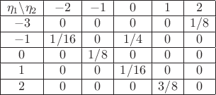 \begin{array}{|c|c|c|c|c|c|}
\hline
\eta_1 \backslash \eta_2 & -2 & -1&0 & 1&2\\
\hline
-3 & 0 & 0 & 0 &0&1/8\\
\hline
-1& 1/16 & 0&1/4&0&0
\\ \hline
0&0 &1/8&0&0&0 \\ \hline
1&0&0&1/16&0&0\\ \hline
2&0&0&0&3/8&0 \\\hline
\end{array}
$
