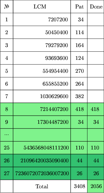 $\tikz[scale=.08]{
\fill[green!90!blue!50] (0,30) rectangle (81,70);
\fill[green!70!blue!80] (0,10) rectangle (81,30);
\fill[green!90!blue!50] (68,0) rectangle (81,10);
\draw  (0,140) rectangle  (10,150);
\draw  (10,140) rectangle  (55,150);
\draw  (55,140) rectangle  (68,150);
\draw  (68,140) rectangle  (81,150);
\draw  (0,130) rectangle  (10,150);
\draw  (10,130) rectangle  (55,140);
\draw  (55,130) rectangle  (68,140);
\draw  (68,130) rectangle  (81,140);
\draw  (0,120) rectangle  (10,130);
\draw  (10,120) rectangle  (55,130);
\draw  (55,120) rectangle  (68,130);
\draw  (68,120) rectangle  (81,130);
\draw  (0,110) rectangle  (10,120);
\draw  (10,110) rectangle  (55,120);
\draw  (55,110) rectangle  (68,120);
\draw  (68,110) rectangle  (81,120);
\draw  (0,100) rectangle  (10,110);
\draw  (10,100) rectangle  (55,110);
\draw  (55,100) rectangle  (68,110);
\draw  (68,100) rectangle  (81,110);
\draw  (0,90) rectangle  (10,100);
\draw  (10,90) rectangle  (55,100);
\draw  (55,90) rectangle  (68,100);
\draw  (68,90) rectangle  (81,100);
\draw  (0,80) rectangle  (10,90);
\draw  (10,80) rectangle  (55,90);
\draw  (55,80) rectangle  (68,90);
\draw  (68,80) rectangle  (81,90);
\draw  (0,70) rectangle  (10,80);
\draw  (10,70) rectangle  (55,80);
\draw  (55,70) rectangle  (68,80);
\draw  (68,70) rectangle  (81,80);
\draw  (0,60) rectangle  (10,70);
\draw  (10,60) rectangle  (55,70);
\draw  (55,60) rectangle  (68,70);
\draw  (68,60) rectangle  (81,70);
\draw  (0,50) rectangle  (10,60);
\draw  (10,50) rectangle  (55,60);
\draw  (55,50) rectangle  (68,60);
\draw  (68,50) rectangle  (81,60);
\draw  (0,40) rectangle  (10,50);
\draw  (10,40) rectangle  (55,50);
\draw  (55,40) rectangle  (68,50);
\draw  (68,40) rectangle  (81,50);
\draw  (0,30) rectangle  (10,40);
\draw  (10,30) rectangle  (55,40);
\draw  (55,30) rectangle  (68,40);
\draw  (68,30) rectangle  (81,40);
\draw  (0,20) rectangle  (10,30);
\draw  (10,20) rectangle  (55,30);
\draw  (55,20) rectangle  (68,30);
\draw  (68,20) rectangle  (81,30);
\draw  (0,10) rectangle  (10,20);
\draw  (10,10) rectangle  (55,20);
\draw  (55,10) rectangle  (68,20);
\draw  (68,10) rectangle  (81,20);
\draw  (0,0) rectangle  (10,10);
\draw  (10,0) rectangle  (55,10);
\draw  (55,0) rectangle  (68,10);
\draw  (68,0) rectangle  (81,10);
\node at (5,145){\text{№}};
\node at (31,145){\text{LCM}};
\node at (62,145){\text{Pat}};
\node at (75,145){\text{Done}};
\node at (5,135){\text{1}};
\node at (45,135){\text{7207200}};
\node at (63,135){\text{34}};
\node at (5,125){\text{2}};
\node at (44,125){\text{50450400}};
\node at (62,125){\text{114}};
\node at (5,115){\text{3}};
\node at (44,115){\text{79279200}};
\node at (62,115){\text{164}};
\node at (5,105){\text{4}};
\node at (44,105){\text{93693600}};
\node at (62,105){\text{124}};
\node at (75,105){\text{}};
\node at (5,95){\text{5}};
\node at (43,95){\text{554954400}};
\node at (62,95){\text{270}};
\node at (75,95){\text{}};
\node at (5,85){\text{6}};
\node at (43,85){\text{655855200}};
\node at (62,85){\text{264}};
\node at (75,85){\text{}};
\node at (5,75){\text{7}};
\node at (42,75){\text{1030629600}};
\node at (62,75){\text{382}};
\node at (75,75){\text{}};
\node at (5,65){\text{8}};
\node at (42,65){\text{7214407200}};
\node at (62,65){\text{418}};
\node at (74,65){\text{418}};
\node at (5,55){\text{9}};
\node at (41,55){\text{17304487200}};
\node at (63,55){\text{34}};
\node at (75,55){\text{34}};
\node at (5,45){\text{...}};
\node at (5,35){\text{25}};
\node at (35.8,35){\text{5436568048111200}};
\node at (62,35){\text{110}};
\node at (74,35){\text{110}};
\node at (5,25){\text{26}};
\node at (34.5,25){\text{21096420035090400}};
\node at (62,25){\text{44}};
\node at (75,25){\text{44}};
\node at (5,15){\text{27}};
\node at (32.5,15){\text{7236072072036007200}};
\node at (62,15){\text{26}};
\node at (75,15){\text{26}};
\node at (32.5,5){\text{Total}};
\node at (62,5){\text{3408}};
\node at (75,5){\text{2056}};
}$