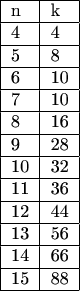 $$\begin{tabular}{|l|l|} \hline n& k \\ 
\hline 4 & 4  \\ 
\hline 5 & 8  \\ 
\hline 6 & 10 \\ 
\hline 7 & 10 \\ 
\hline 8 & 16 \\ 
\hline 9 & 28 \\ 
\hline 10 & 32 \\ 
\hline 11 & 36 \\
\hline 12 & 44 \\ 
\hline 13 & 56 \\
\hline 14 & 66 \\
\hline 15 & 88 \\
\hline \end{tabular}$$