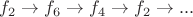 $f_2\to f_6\to f_4\to f_2\to...$
