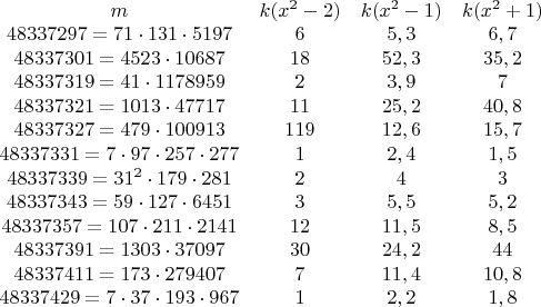 $\begin{matrix}
m & k(x^2-2) & k(x^2-1) & k(x^2+1)\\ 
48337297=71\cdot 131\cdot 5197 & 6 & 5,3 & 6,7\\ 
48337301=4523\cdot 10687 & 18 & 52,3 & 35,2\\ 
48337319=41\cdot 1178959 & 2 & 3,9 & 7\\ 
48337321=1013\cdot 47717 & 11 & 25,2 & 40,8\\ 
48337327=479\cdot 100913 & 119 & 12,6 & 15,7\\ 
48337331=7\cdot 97\cdot 257\cdot 277 & 1 & 2,4 & 1,5\\ 
48337339=31^2\cdot 179\cdot 281 & 2 & 4 & 3\\ 
48337343=59\cdot 127\cdot 6451 & 3 & 5,5 & 5,2\\ 
48337357=107\cdot 211\cdot 2141 & 12 & 11,5 & 8,5\\ 
48337391=1303\cdot 37097 & 30 & 24,2 & 44\\ 
48337411=173\cdot 279407 & 7 & 11,4 & 10,8\\ 
48337429=7\cdot 37\cdot 193\cdot 967 & 1 & 2,2 & 1,8
\end{matrix}$