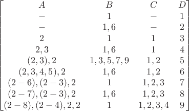 $$\begin{bmatrix}
 A&B  &C &D \\
 -&1  &- &1 \\
 -&1,6  &- &2 \\
 2&1  &1 &3 \\
 2,3&1,6  &1 &4 \\
 (2,3),2&1,3,5,7,9  &1,2 &5 \\
 (2,3,4,5),2&1,6  &1,2 &6 \\
 (2-6),(2-3),2&1  &1,2,3 &7 \\
 (2-7),(2-3),2&1,6  &1,2,3 &8 \\
 (2-8),(2-4),2,2&1  &1,2,3,4 &9
\end{bmatrix}$$