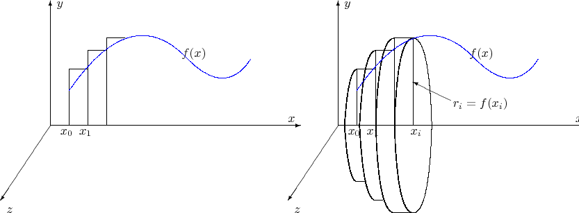 $$
\begin{picture}(450,200)
 \multiput(40,100)(230,0){2}{\vector(1,0){200}}
 \multiput(40,100)(230,0){2}{\vector(0,1){100}}
 \multiput(40,100)(230,0){2}{\vector(-2,-3){40}}
 \multiput(230,103)(230,0){2}{$x$}
 \multiput(45,195)(230,0){2}{$y$}
 \multiput(5,30)(230,0){2}{$z$}
\multiput(145,155)(230,0){2}{$f(x)$}
\multiput(55,100)(230,0){2}{\line(0,1){45}}
\multiput(48,93)(230,0){2}{$x_0$}
\multiput(55,145)(230,0){2}{\line(1,0){15}}
\multiput(70,100)(230,0){2}{\line(0,1){60}}
\multiput(63,93)(230,0){2}{$x_1$}
\multiput(70,160)(230,0){2}{\line(1,0){15}}
\multiput(85,100)(230,0){2}{\line(0,1){70}}
\qbezier(275,100)(278,145)(285,145)
\qbezier(275.4,100)(278.4,145)(285.4,145)
\qbezier(275,100)(278,55)(285,55)
\multiput(85,170)(230,0){2}{\line(1,0){15}}
\qbezier(275.4,100)(278.4,55)(285.4,55)
\qbezier(287,100)(290,160)(300,160)
\qbezier(287.4,100)(290.4,160)(300.4,160)
\qbezier(287,100)(290,40)(300,40)
\qbezier(287.4,100)(290.4,40)(300.4,40)
\put(285,55){\line(1,0){7}}
\qbezier(300,100)(302,30)(315,30)
\qbezier(300,100)(302,170)(315,170)
\qbezier(300.4,100)(302.4,30)(315.4,30)
\qbezier(300.4,100)(302.4,170)(315.4,170)
\put(300,40){\line(1,0){6}}
\put(315,30){\line(1,0){15}}
\qbezier(315,100)(317,30)(330,30)
\qbezier(315,100)(317,170)(330,170)
\qbezier(315.4,100)(317.4,30)(330.4,30)
\qbezier(315.4,100)(317.4,170)(330.4,170)
\qbezier(345,100)(343,30)(330,30)
\qbezier(345,100)(343,170)(330,170)
\put(330,100){\line(0,1){70}}
\put(330.4,100){\line(0,1){70}}
\put(360,120){\vector(-2,1){30}}
\put(362,115){$r_i=f(x_i)$}
\put(328,93){$x_i$}
\color{blue}{\multiput(55,133)(230,0){2}{\qbezier(0,-5)(50,68)(95,20)}
\multiput(150,153)(230,0){2}{\qbezier(0,0)(30,-30)(50,0)}}
\end{picture}$$