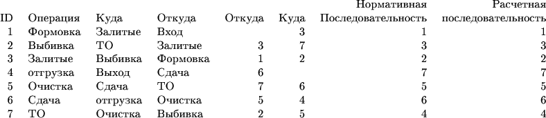 \small\begin{tabular}{rlllrrrr}
&&&&&&Нормативная&Расчетная\\ 
ID&Операция&Куда&Откуда&Откуда&Куда&Последовательность&последовательность\\ 
1&Формовка&Залитые&Вход&&3&1&1\\ 
2&Выбивка&ТО&Залитые&3&7&3&3\\ 
3&Залитые&Выбивка&Формовка&1&2&2&2\\ 
4&отгрузка&Выход&Сдача&6&&7&7\\ 
5&Очистка&Сдача&ТО&7&6&5&5\\ 
6&Сдача&отгрузка&Очистка&5&4&6&6\\ 
7&ТО&Очистка&Выбивка&2&5&4&4\\ 
\end{tabular}