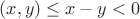 $(x,y)\le x-y <0$