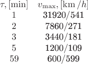 $\[
\begin{array}{*{20}c}
   {\tau ,[\min ]} & {v_{\max } ,[\operatorname{km} /h]}  \\
   1 & {{{{\text{31920}}} \mathord{\left/
 {\vphantom {{{\text{31920}}} {{\text{541}}}}} \right.
 \kern-\nulldelimiterspace} {{\text{541}}}}}  \\
   2 & {{{{\text{7860}}} \mathord{\left/
 {\vphantom {{{\text{7860}}} {{\text{271}}}}} \right.
 \kern-\nulldelimiterspace} {{\text{271}}}}}  \\
   3 & {{{{\text{3440}}} \mathord{\left/
 {\vphantom {{{\text{3440}}} {{\text{181}}}}} \right.
 \kern-\nulldelimiterspace} {{\text{181}}}}}  \\
   5 & {{{{\text{1200}}} \mathord{\left/
 {\vphantom {{{\text{1200}}} {{\text{109}}}}} \right.
 \kern-\nulldelimiterspace} {{\text{109}}}}}  \\
   {59} & {{{{\text{600}}} \mathord{\left/
 {\vphantom {{{\text{600}}} {{\text{599}}}}} \right.
 \kern-\nulldelimiterspace} {{\text{599}}}}}  \\

 \end{array} 
\]
$