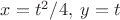 $x=t^2/4, \; y=t$